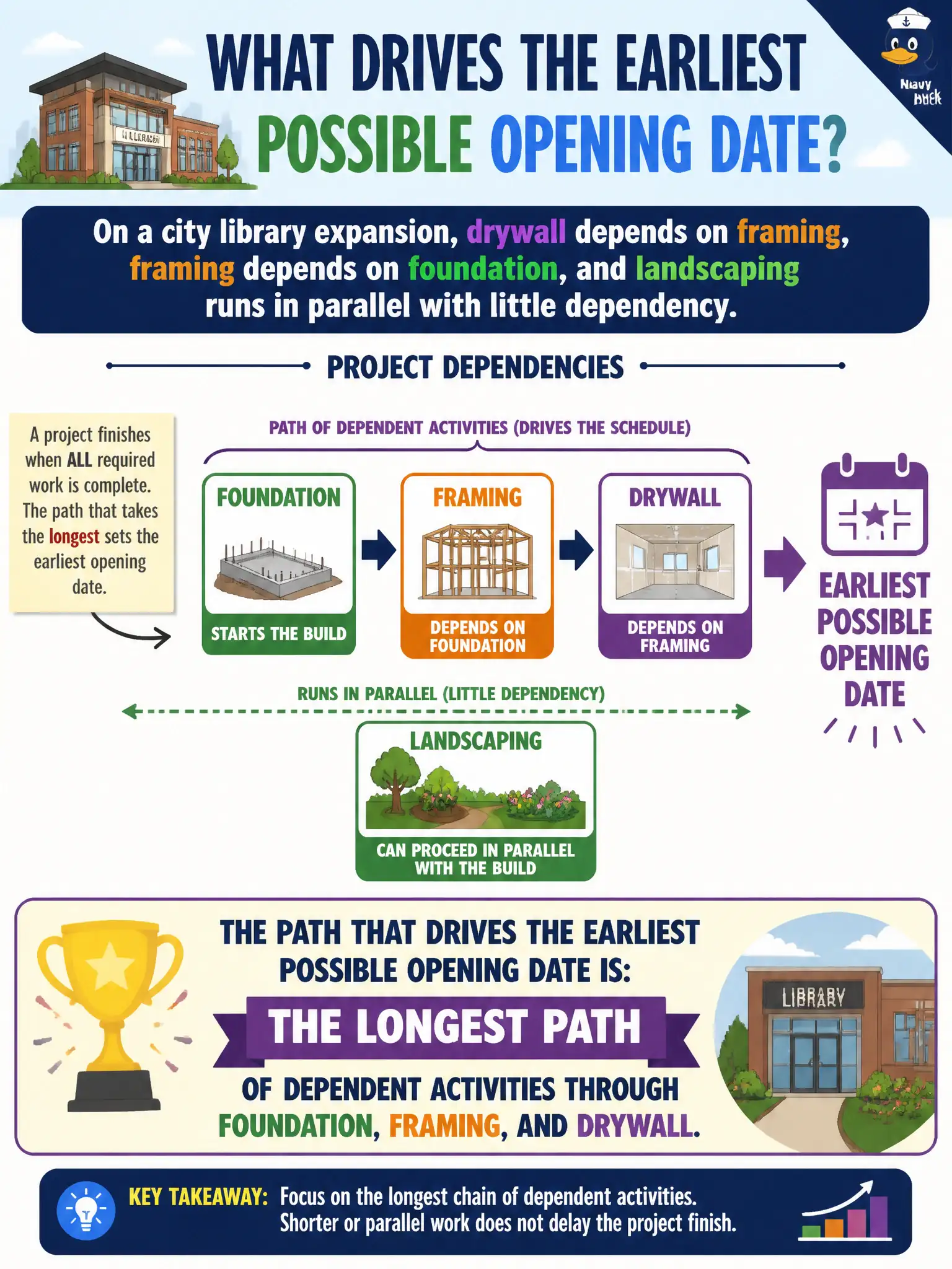 To Create an exciting colorful infographic that explains the concepts in the question: Question: On a city library expansion, drywall depends on framing, framing depends on foundation, and landscaping runs in parallel with little dependency. Which path drives the earliest possible opening date? Correct Answer: The longest path of dependent activities through foundation, framing, and drywall. Put EVERY visible label in double quotes. No people. No A/B/C/D letters. In one of the four corners put a little "Navy Duck".