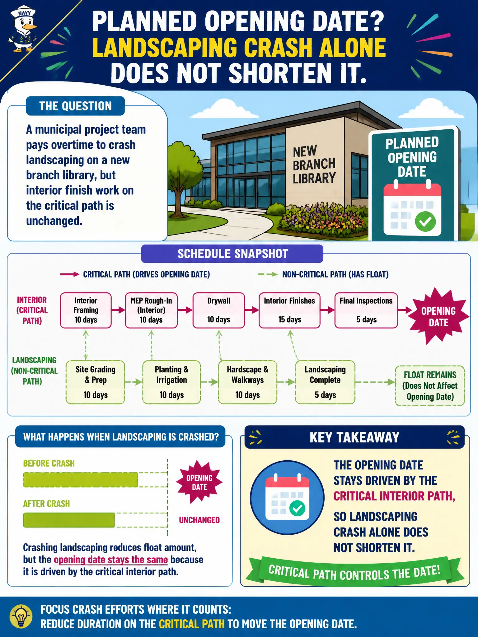 To Create an exciting colorful infographic that explains the concepts in the question: Question: A municipal project team pays overtime to crash landscaping on a new branch library, but interior finish work on the critical path is unchanged. What should the team expect for the planned opening date? Correct Answer: The opening date stays driven by the critical interior path, so landscaping crash alone does not shorten it. Put EVERY visible label in double quotes. No people. No A/B/C/D letters. In one of the four corners put a little "Navy Duck".