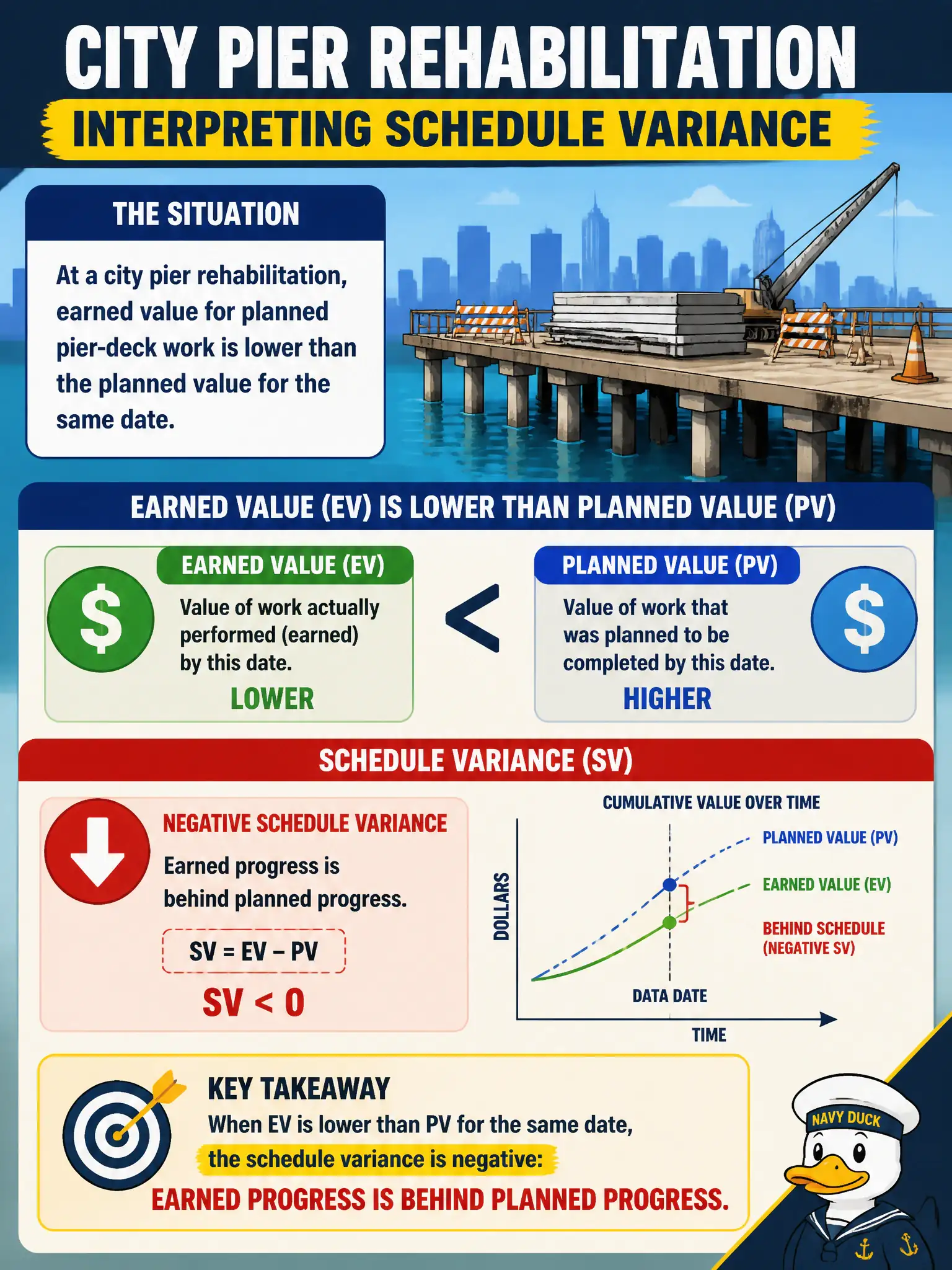 To Create an exciting colorful infographic that explains the concepts in the question: Question: At a city pier rehabilitation, earned value for planned pier-deck work is lower than the planned value for the same date. How should the associate interpret schedule variance? Correct Answer: Negative schedule variance: earned progress is behind planned progress. Put EVERY visible label in double quotes. No people. No A/B/C/D letters. In one of the four corners put a little "Navy Duck".