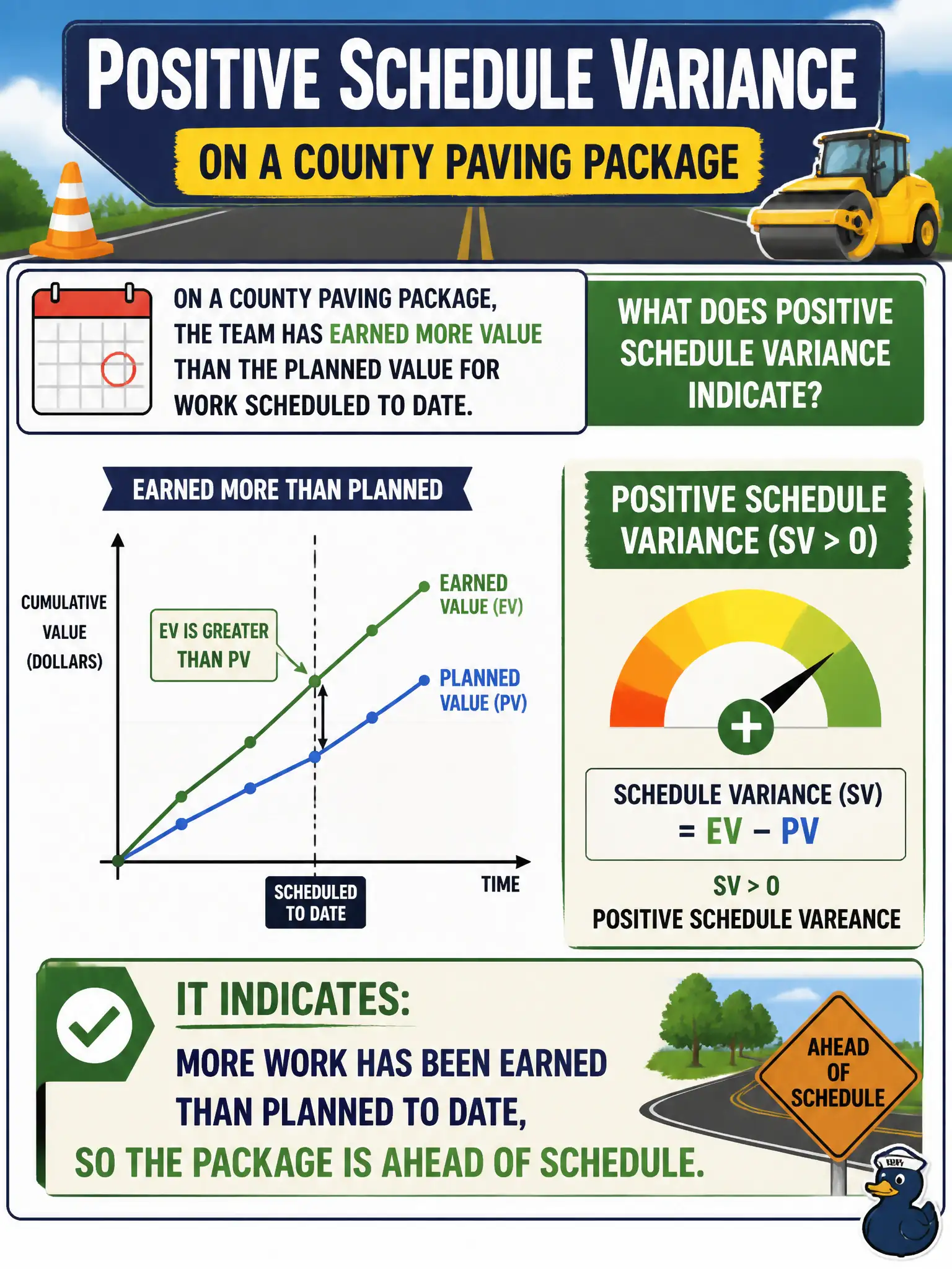 To Create an exciting colorful infographic that explains the concepts in the question: Question: On a county paving package, the team has earned more value than the planned value for work scheduled to date. What does positive schedule variance indicate? Correct Answer: More work has been earned than planned to date, so the package is ahead of schedule. Put EVERY visible label in double quotes. No people. No A/B/C/D letters. In one of the four corners put a little "Navy Duck".