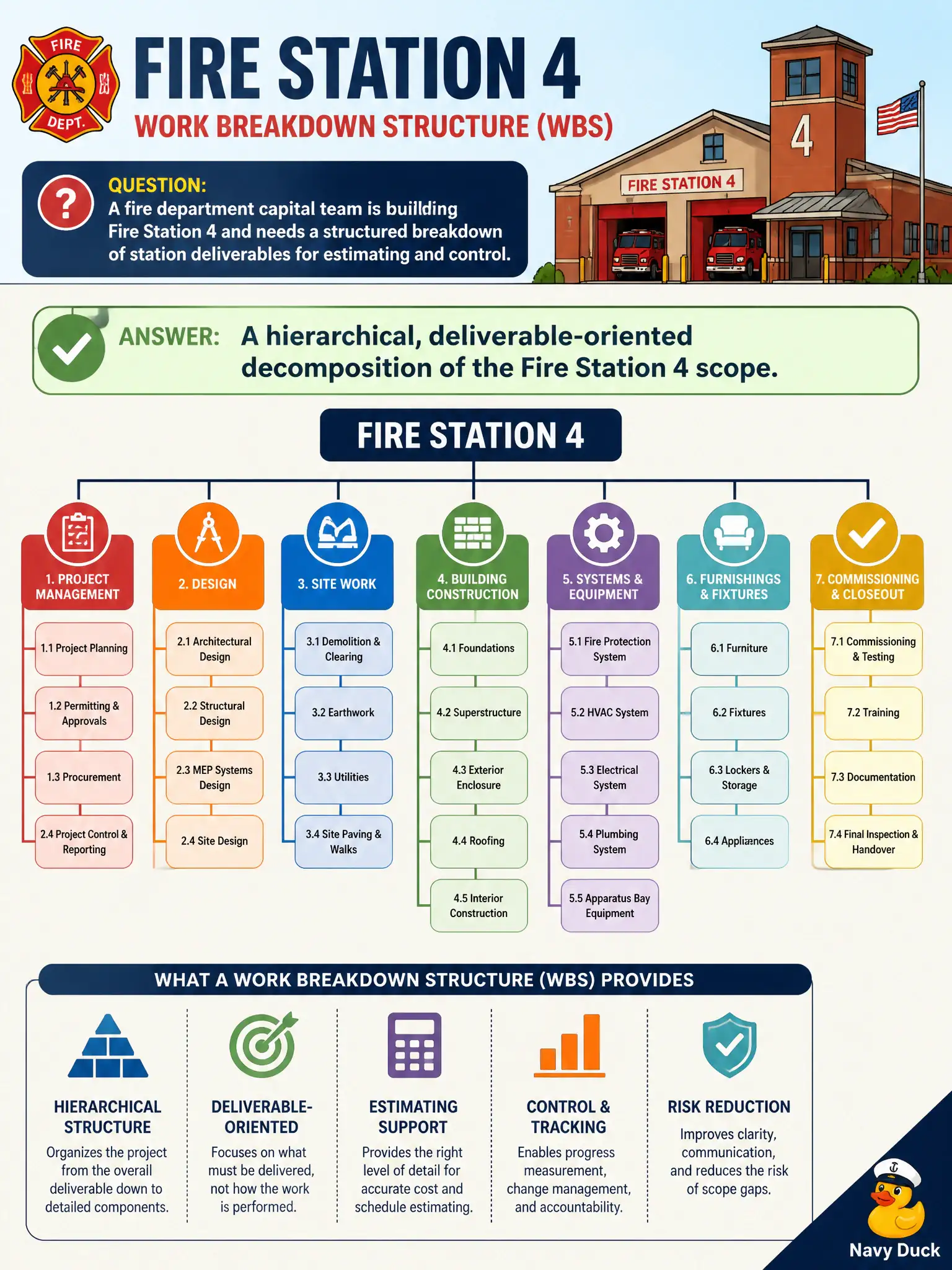 To Create an exciting colorful infographic that explains the concepts in the question: Question: A fire department capital team is building Fire Station 4 and needs a structured breakdown of station deliverables for estimating and control. What does a work breakdown structure provide? Correct Answer: A hierarchical, deliverable-oriented decomposition of the Fire Station 4 scope. Put EVERY visible label in double quotes. No people. No A/B/C/D letters. In one of the four corners put a little "Navy Duck".