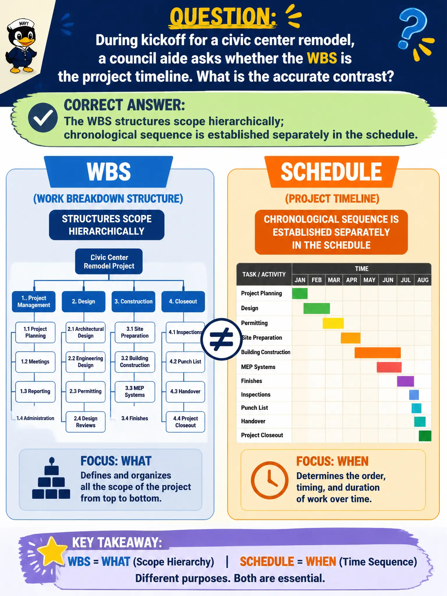 To Create an exciting colorful infographic that explains the concepts in the question: Question: During kickoff for a civic center remodel, a council aide asks whether the WBS is the project timeline. What is the accurate contrast? Correct Answer: The WBS structures scope hierarchically; chronological sequence is established separately in the schedule. Put EVERY visible label in double quotes. No people. No A/B/C/D letters. In one of the four corners put a little "Navy Duck".