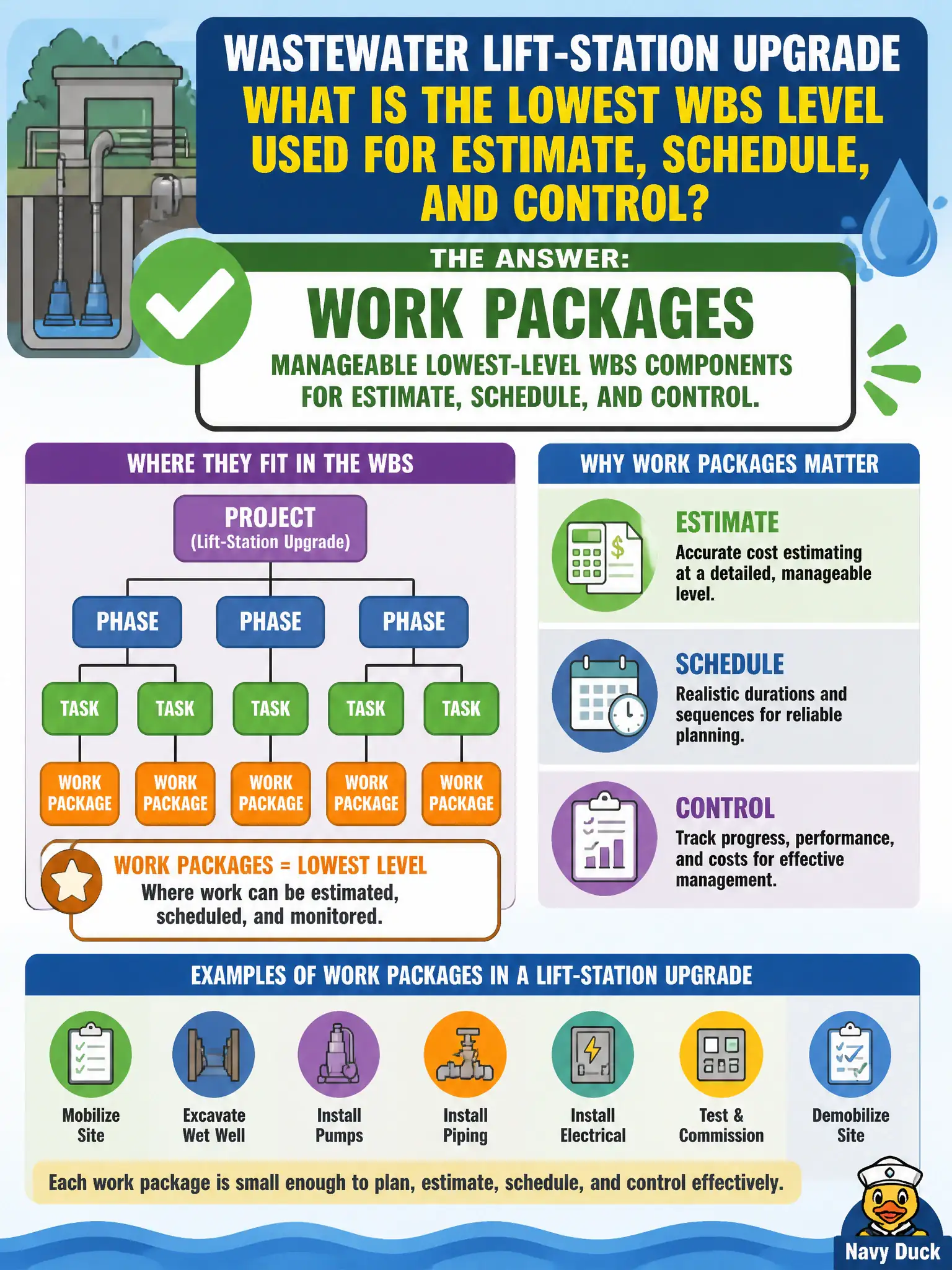 To Create an exciting colorful infographic that explains the concepts in the question: Question: On a wastewater lift-station upgrade, planners need the lowest WBS level where work can be estimated, scheduled, and monitored. What are those elements called? Correct Answer: Work packages — manageable lowest-level WBS components for estimate, schedule, and control. Put EVERY visible label in double quotes. No people. No A/B/C/D letters. In one of the four corners put a little "Navy Duck".