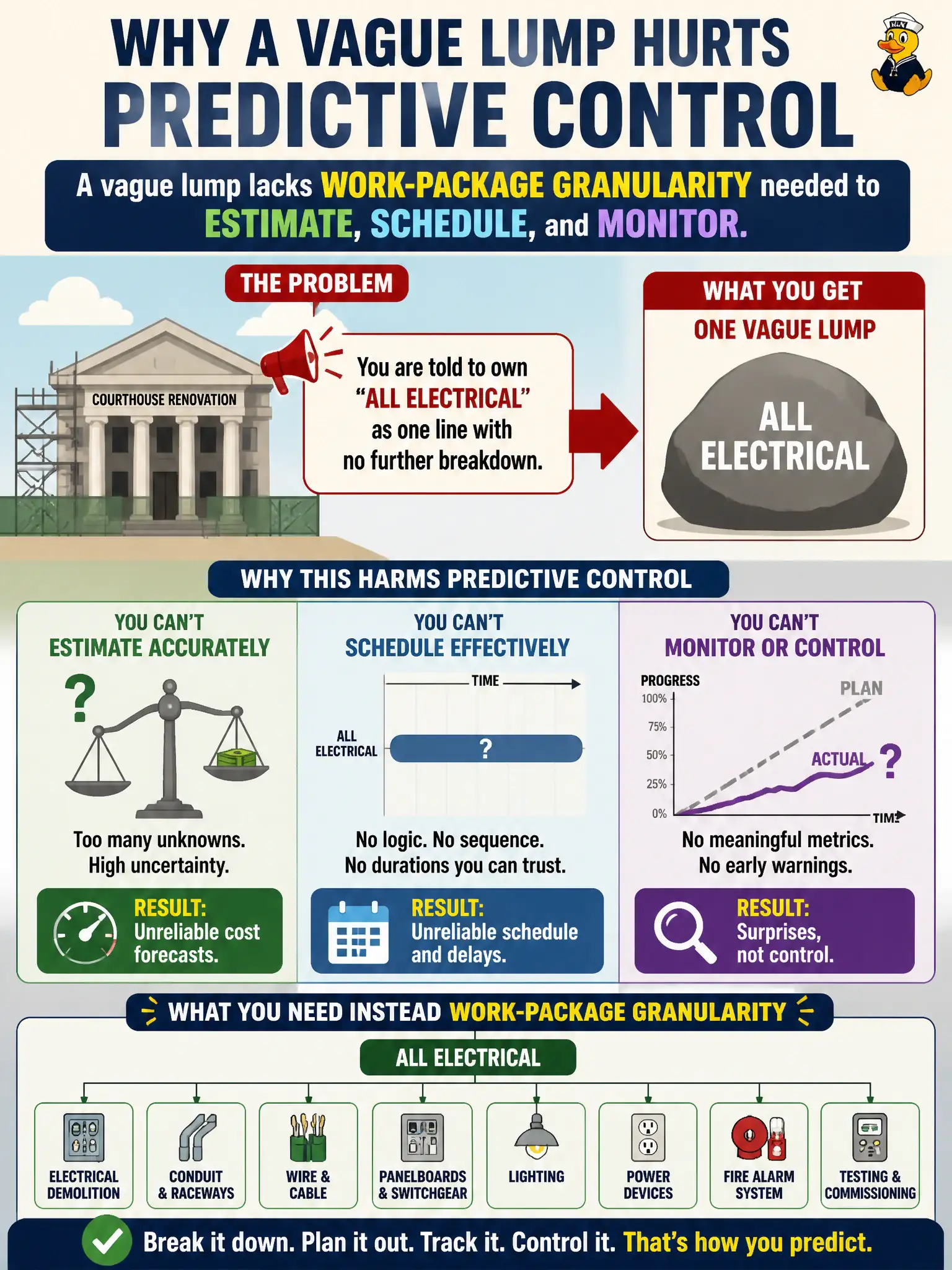 To Create an exciting colorful infographic that explains the concepts in the question: Question: An electrical superintendent on a courthouse renovation is told to own “all electrical” as one line with no further breakdown. Why does that harm predictive control? Correct Answer: Because a vague lump lacks work-package granularity needed to estimate, schedule, and monitor. Put EVERY visible label in double quotes. No people. No A/B/C/D letters. In one of the four corners put a little "Navy Duck".