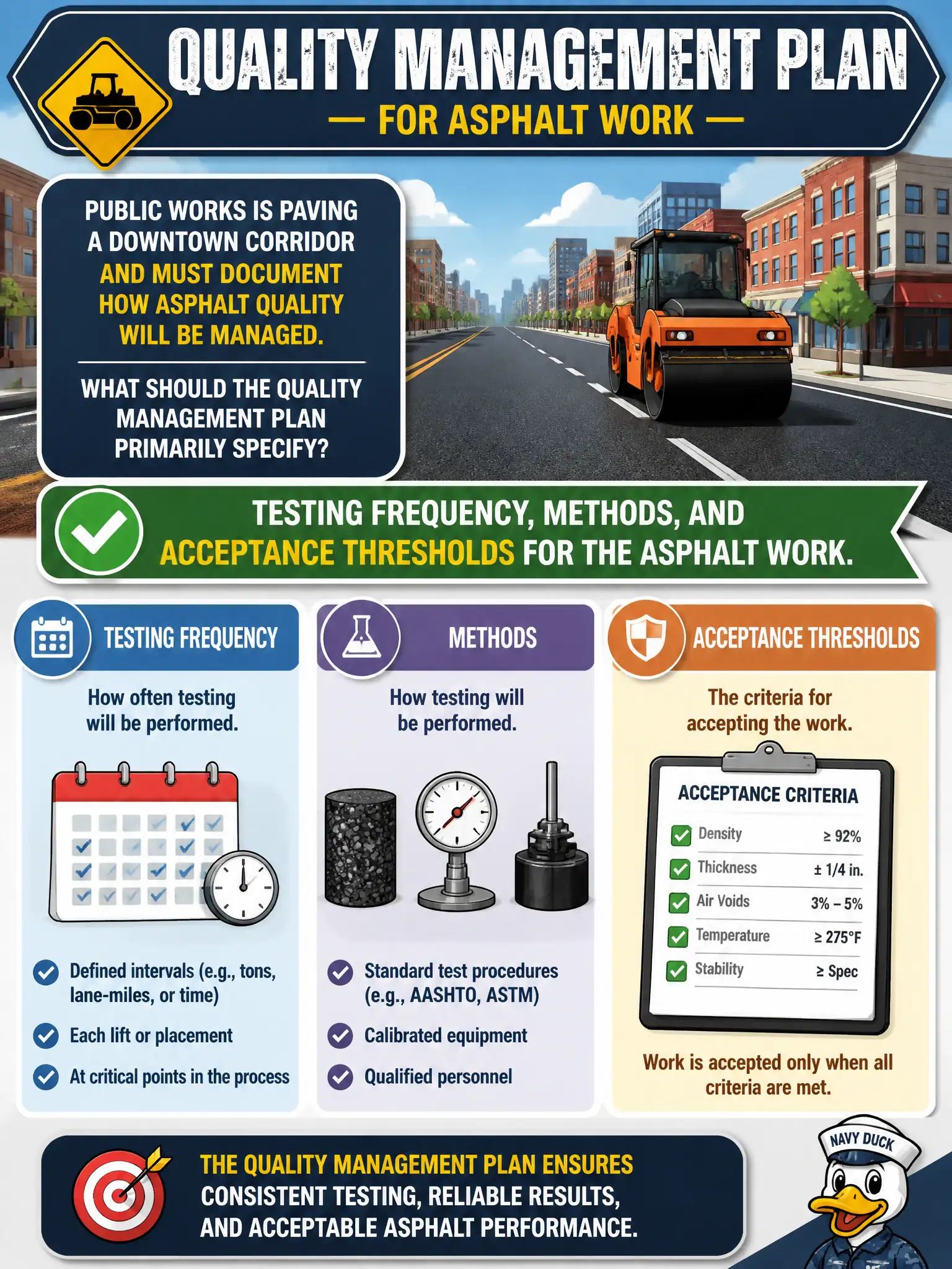 To Create an exciting colorful infographic that explains the concepts in the question: Question: Public works is paving a downtown corridor and must document how asphalt quality will be managed. What should the quality management plan primarily specify for that work? Correct Answer: Testing frequency, methods, and acceptance thresholds for the asphalt work. Put EVERY visible label in double quotes. No people. No A/B/C/D letters. In one of the four corners put a little "Navy Duck".