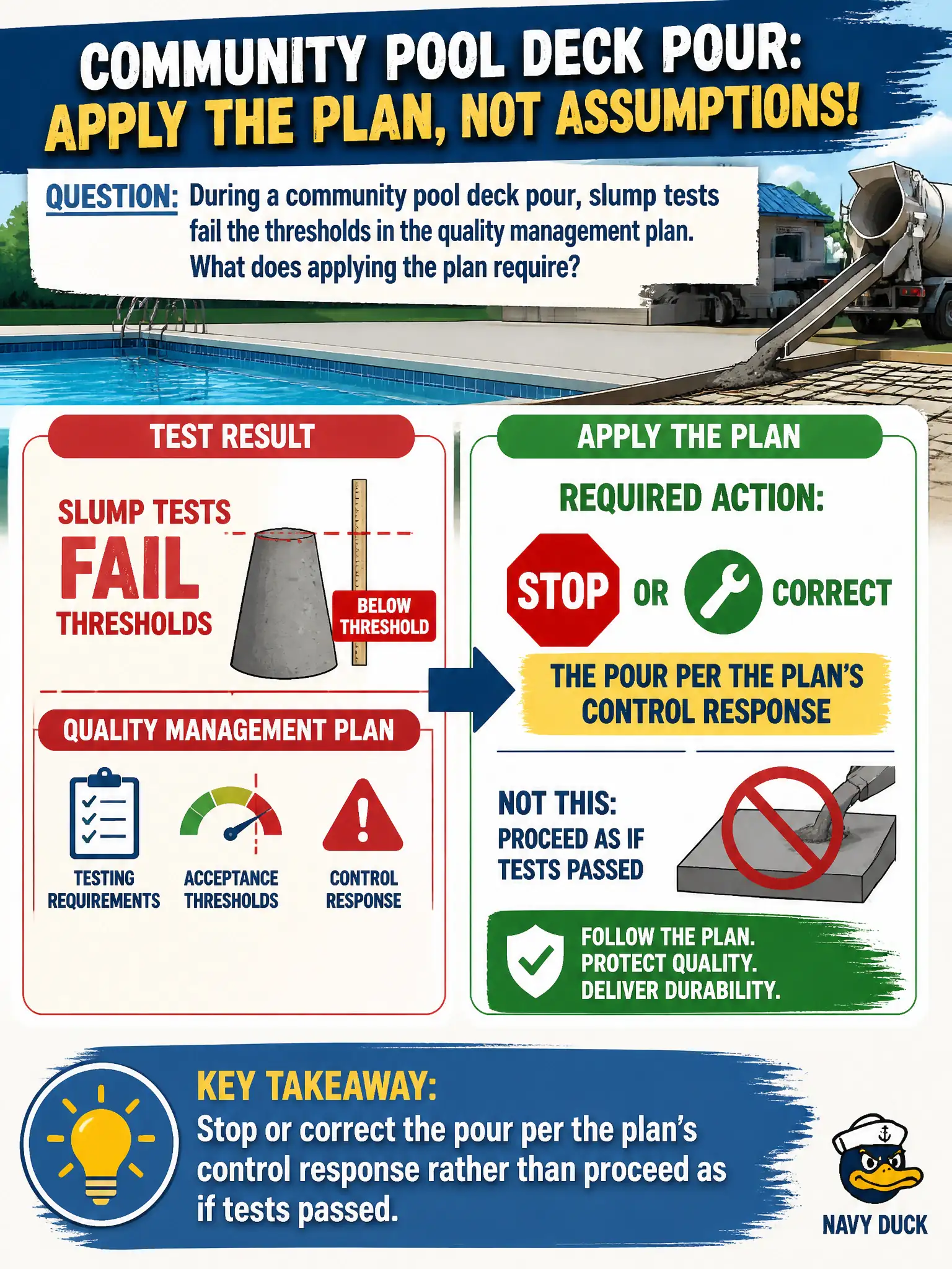 To Create an exciting colorful infographic that explains the concepts in the question: Question: During a community pool deck pour, slump tests fail the thresholds in the quality management plan. What does applying the plan require? Correct Answer: Stop or correct the pour per the plan’s control response rather than proceed as if tests passed. Put EVERY visible label in double quotes. No people. No A/B/C/D letters. In one of the four corners put a little "Navy Duck".