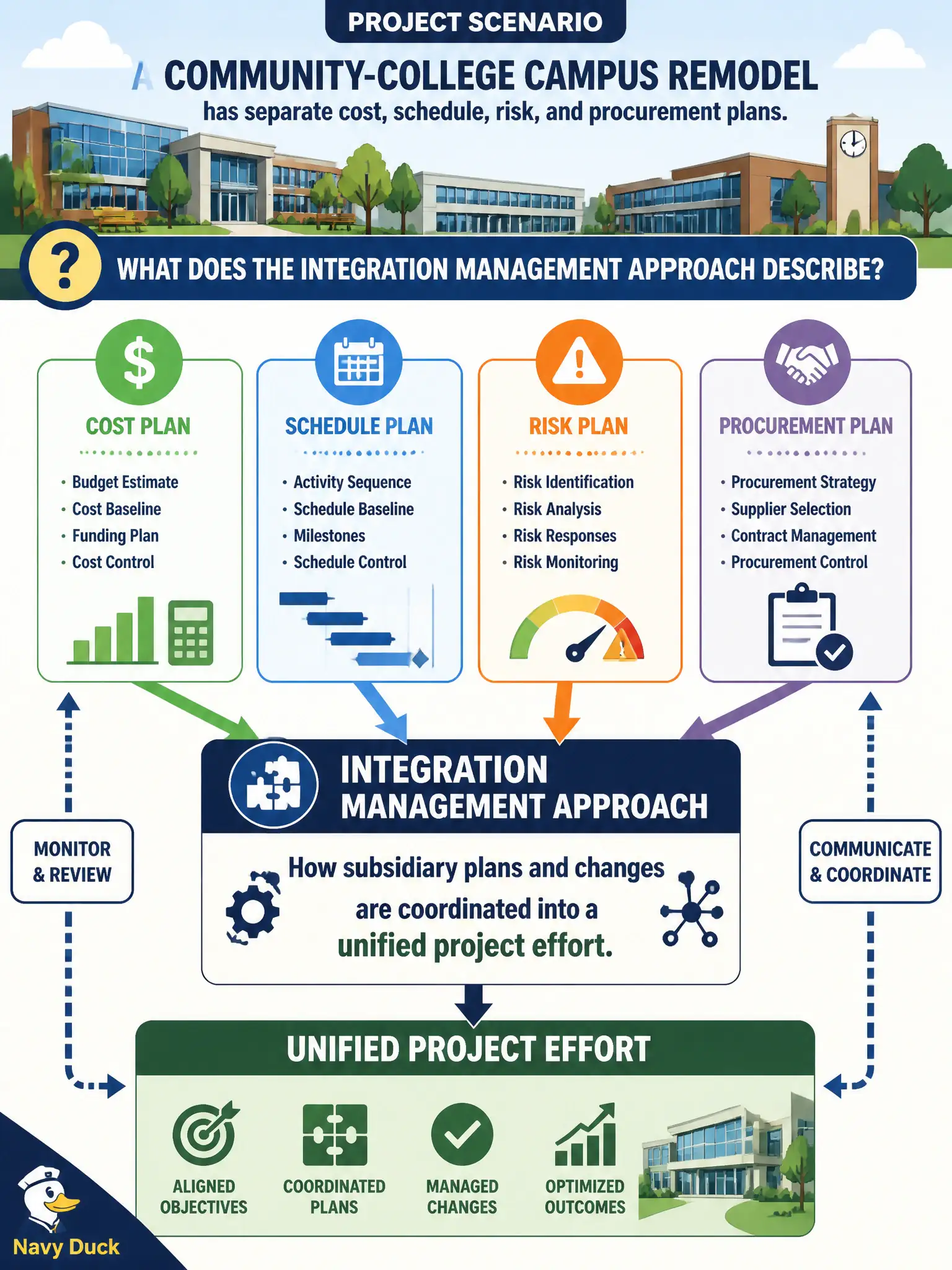 To Create an exciting colorful infographic that explains the concepts in the question: Question: A community-college campus remodel has separate cost, schedule, risk, and procurement plans. What does the integration management approach describe? Correct Answer: How subsidiary plans and changes are coordinated into a unified project effort. Put EVERY visible label in double quotes. No people. No A/B/C/D letters. In one of the four corners put a little "Navy Duck".