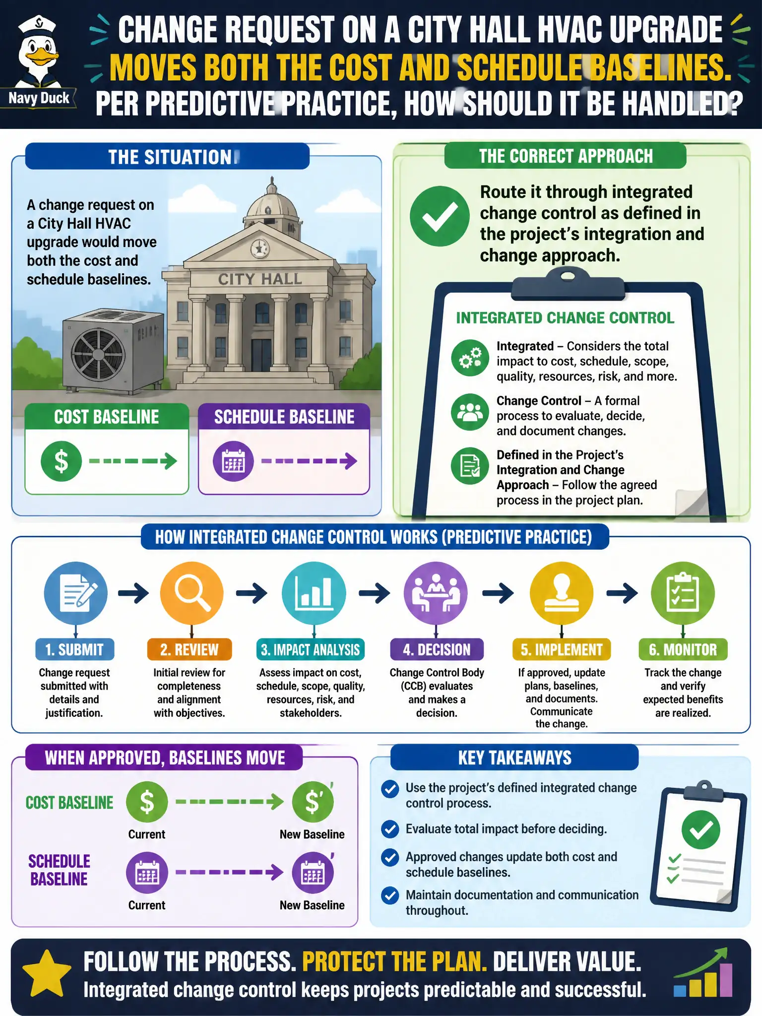 To Create an exciting colorful infographic that explains the concepts in the question: Question: A change request on a city hall HVAC upgrade would move both the cost and schedule baselines. Per predictive practice, how should it be handled? Correct Answer: Route it through integrated change control as defined in the project’s integration and change approach. Put EVERY visible label in double quotes. No people. No A/B/C/D letters. In one of the four corners put a little "Navy Duck".