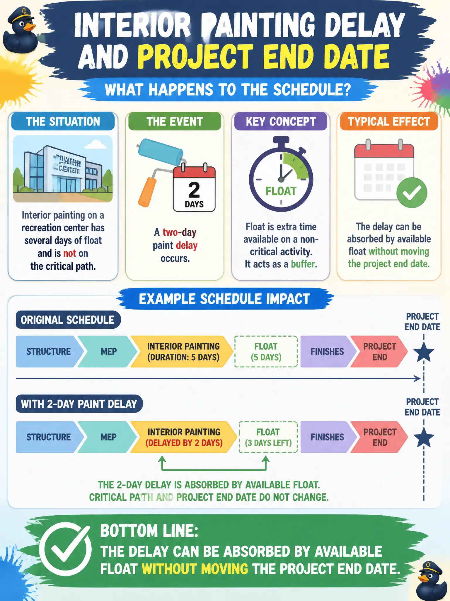 To Create an exciting colorful infographic that explains the concepts in the question: Question: Interior painting on a recreation center has several days of float and is not on the critical path. A two-day paint delay occurs. What is the typical schedule effect on the project end date? Correct Answer: The delay can be absorbed by available float without moving the project end date. Put EVERY visible label in double quotes. No people. No A/B/C/D letters. In one of the four corners put a little "Navy Duck".