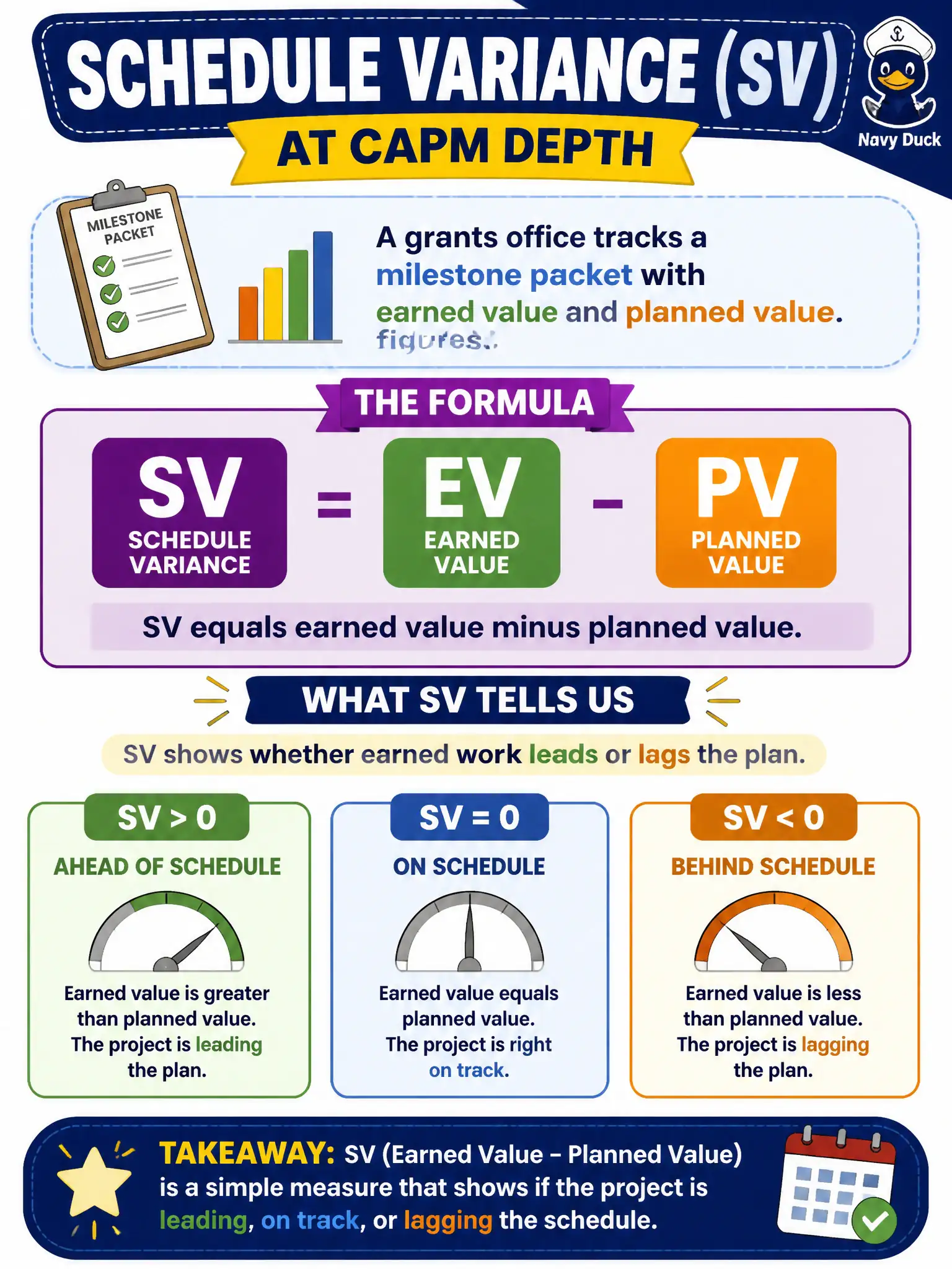 To Create an exciting colorful infographic that explains the concepts in the question: Question: A grants office tracks a milestone packet with earned value and planned value figures. Which statement correctly describes schedule variance at CAPM depth? Correct Answer: SV equals earned value minus planned value and shows whether earned work leads or lags the plan. Put EVERY visible label in double quotes. No people. No A/B/C/D letters. In one of the four corners put a little "Navy Duck".