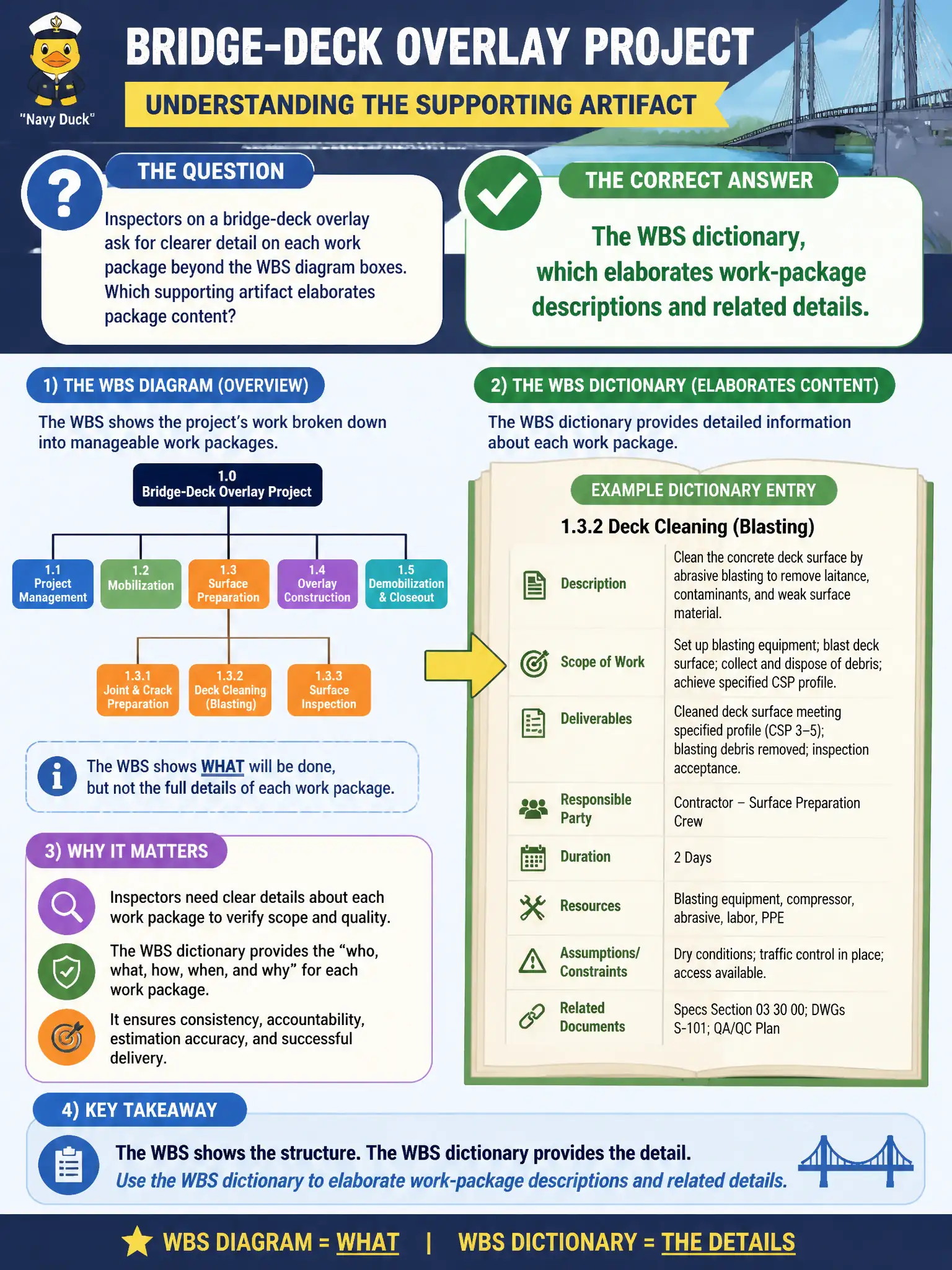 To Create an exciting colorful infographic that explains the concepts in the question: Question: Inspectors on a bridge-deck overlay ask for clearer detail on each work package beyond the WBS diagram boxes. Which supporting artifact elaborates package content? Correct Answer: The WBS dictionary, which elaborates work-package descriptions and related details. Put EVERY visible label in double quotes. No people. No A/B/C/D letters. In one of the four corners put a little "Navy Duck".