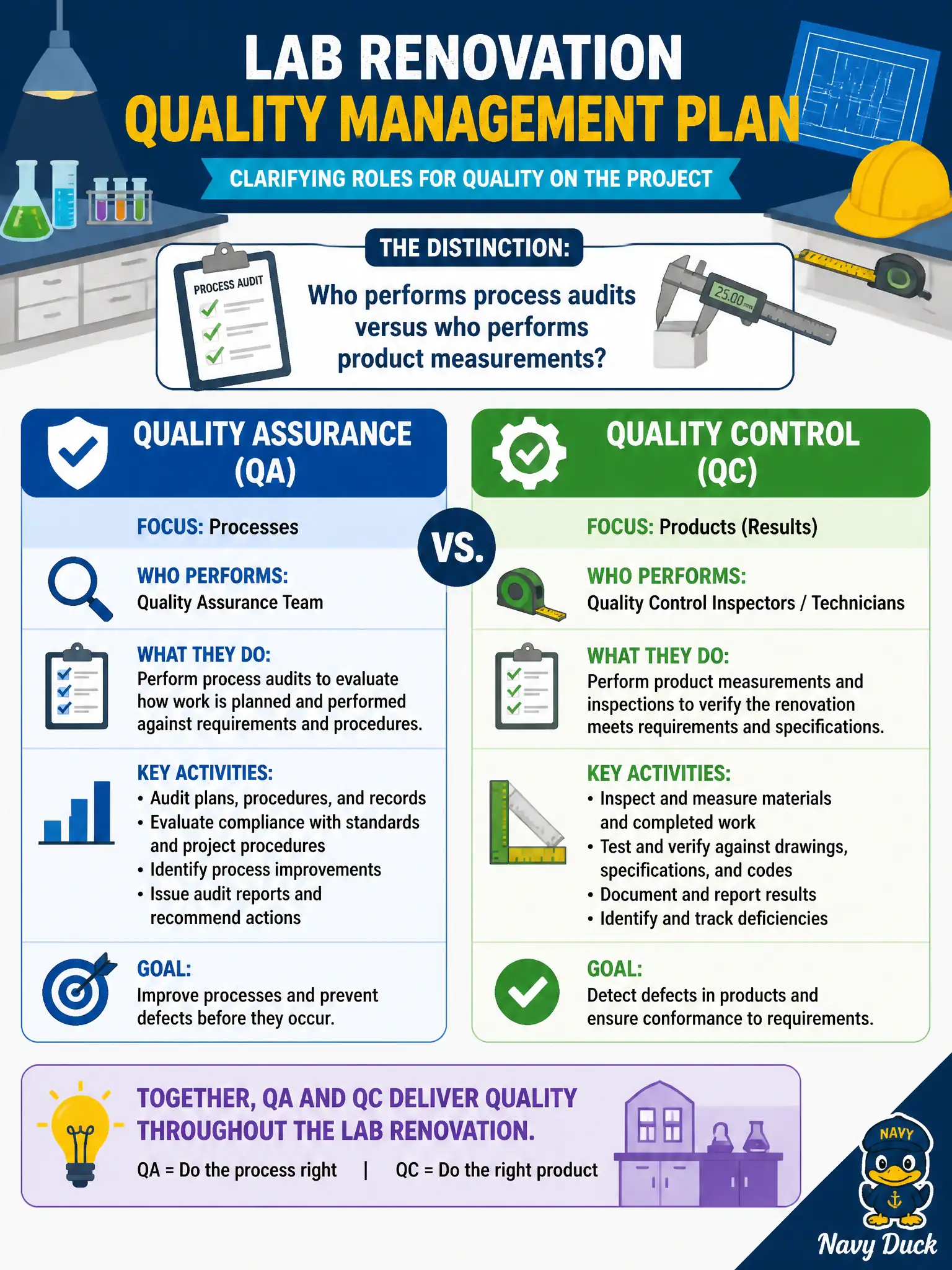To Create an exciting colorful infographic that explains the concepts in the question: Question: A university lab renovation quality management plan must clarify who performs process audits versus who performs product measurements. What distinction should it document? Correct Answer: Roles for quality assurance versus quality control on the lab renovation. Put EVERY visible label in double quotes. No people. No A/B/C/D letters. In one of the four corners put a little "Navy Duck".