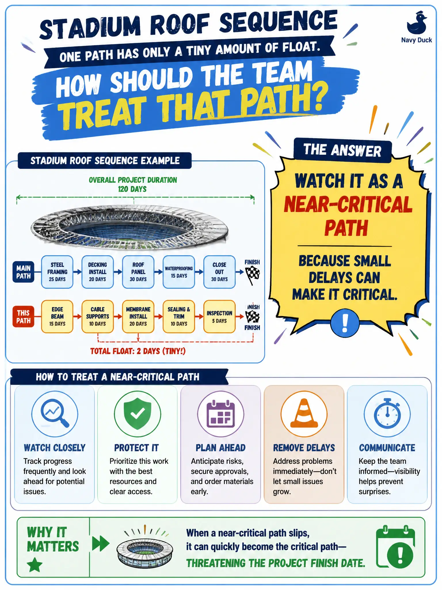 To Create an exciting colorful infographic that explains the concepts in the question: Question: On a stadium roof sequence for a city venue, one path has only a tiny amount of float. How should the team treat that path? Correct Answer: Watch it as a near-critical path because small delays can make it critical. Put EVERY visible label in double quotes. No people. No A/B/C/D letters. In one of the four corners put a little "Navy Duck".