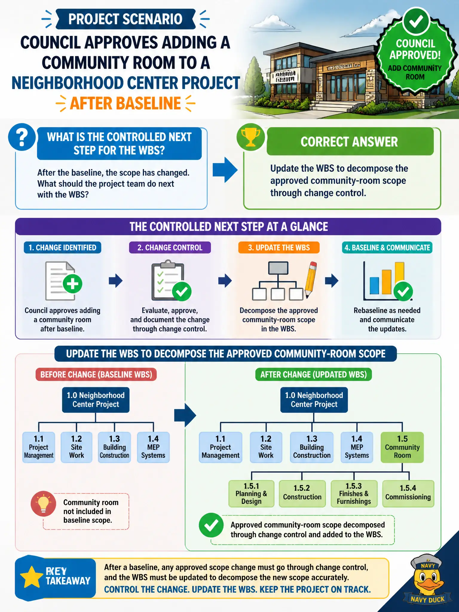 To Create an exciting colorful infographic that explains the concepts in the question: Question: Council approves adding a community room to a neighborhood center project after baseline. What is the controlled next step for the WBS? Correct Answer: Update the WBS to decompose the approved community-room scope through change control. Put EVERY visible label in double quotes. No people. No A/B/C/D letters. In one of the four corners put a little "Navy Duck".