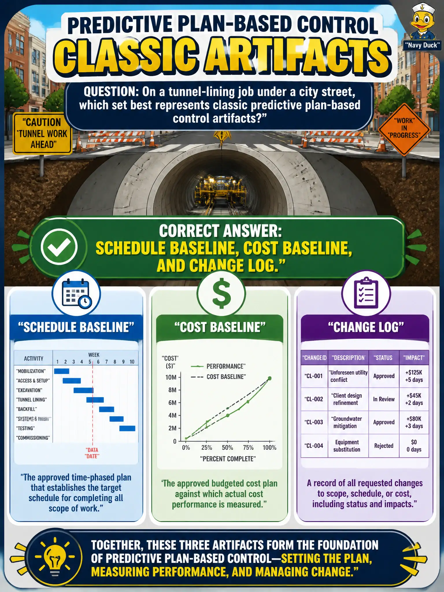 To Create an exciting colorful infographic that explains the concepts in the question: Question: On a tunnel-lining job under a city street, which set best represents classic predictive plan-based control artifacts? Correct Answer: Schedule baseline, cost baseline, and change log. Put EVERY visible label in double quotes. No people. No A/B/C/D letters. In one of the four corners put a little "Navy Duck".