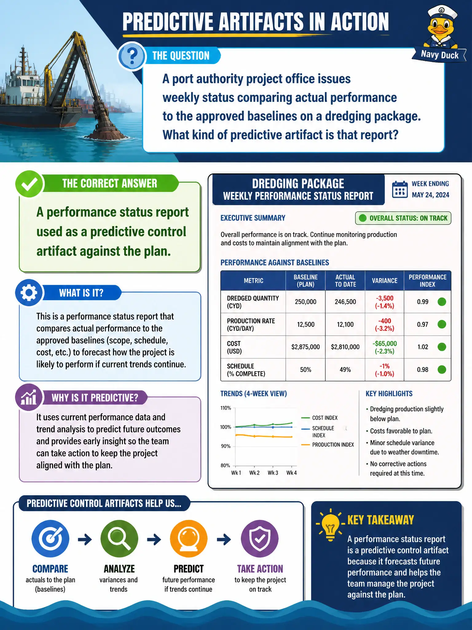 To Create an exciting colorful infographic that explains the concepts in the question: Question: A port authority project office issues weekly status comparing actual performance to the approved baselines on a dredging package. What kind of predictive artifact is that report? Correct Answer: A performance status report used as a predictive control artifact against the plan. Put EVERY visible label in double quotes. No people. No A/B/C/D letters. In one of the four corners put a little "Navy Duck".