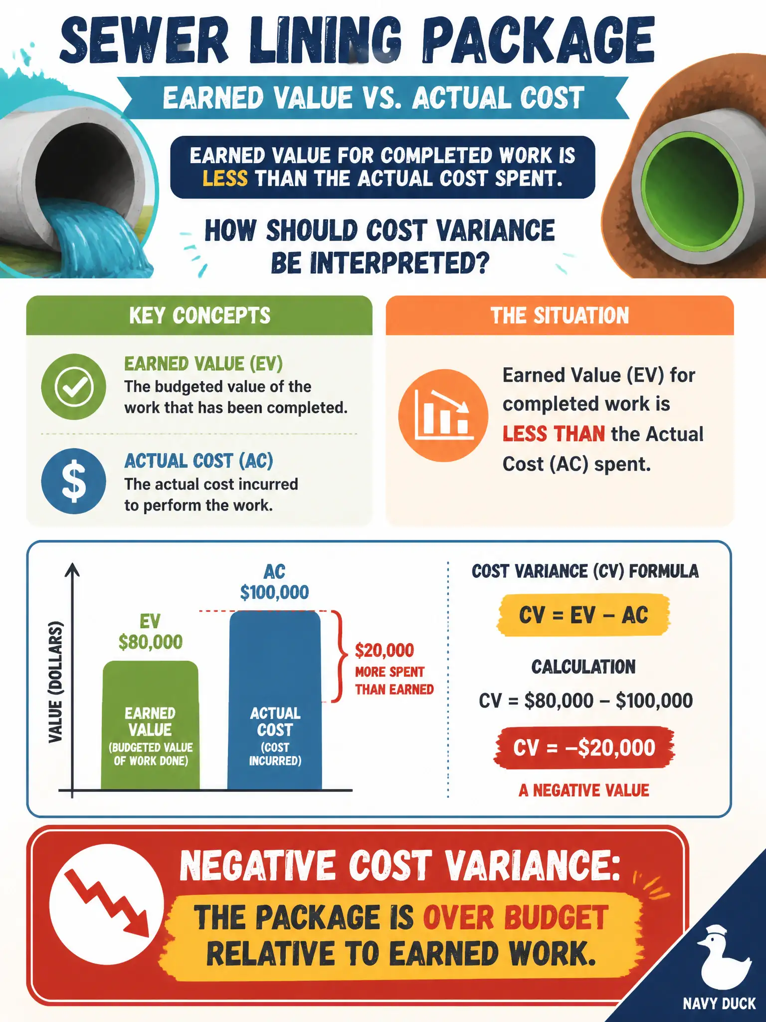 To Create an exciting colorful infographic that explains the concepts in the question: Question: On a sewer lining package, earned value for completed work is less than the actual cost spent. How should cost variance be interpreted? Correct Answer: Negative cost variance: the package is over budget relative to earned work. Put EVERY visible label in double quotes. No people. No A/B/C/D letters. In one of the four corners put a little "Navy Duck".