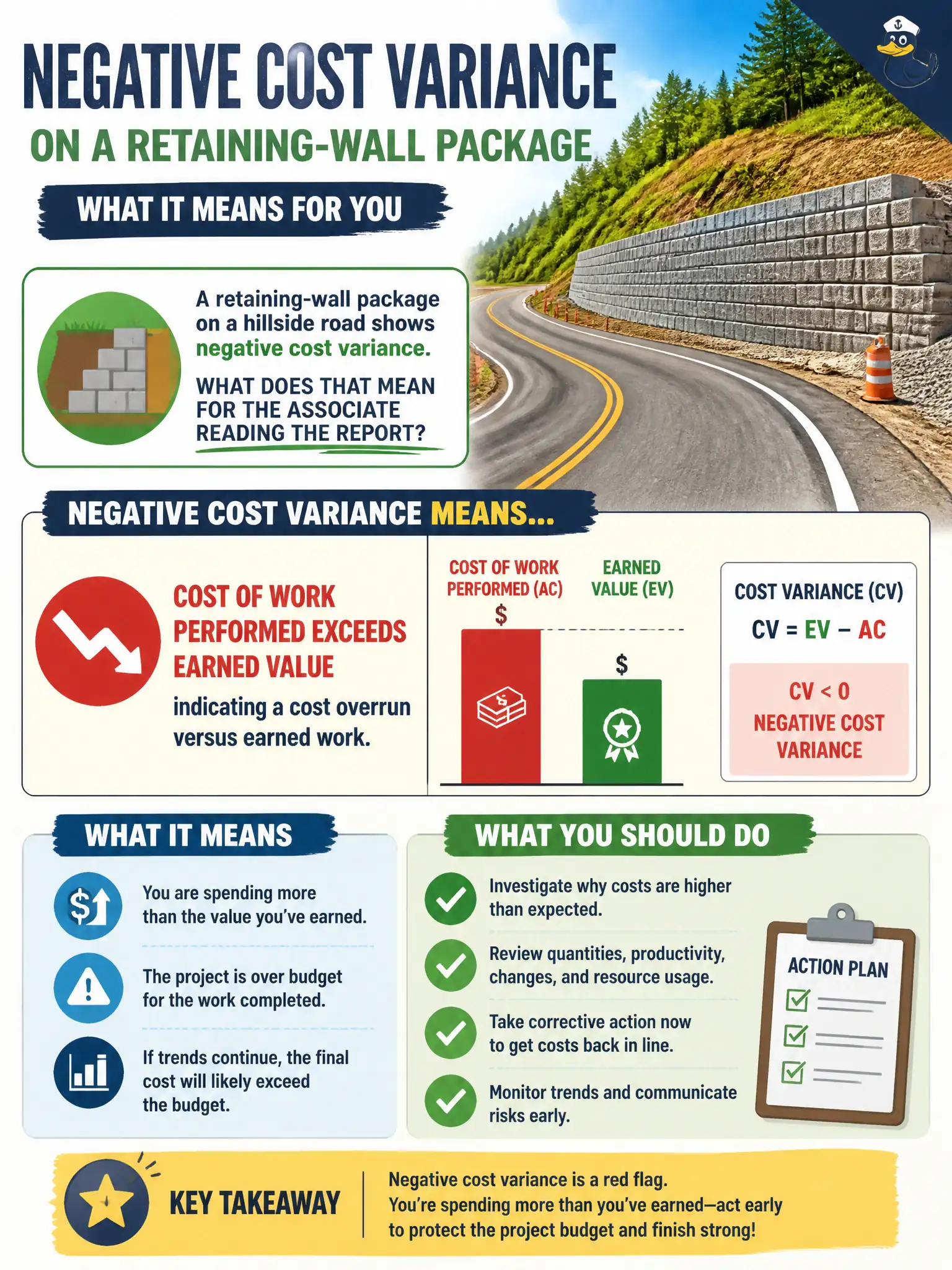 To Create an exciting colorful infographic that explains the concepts in the question: Question: A retaining-wall package on a hillside road shows negative cost variance. What does that mean for the associate reading the report? Correct Answer: Cost of work performed exceeds earned value, indicating a cost overrun versus earned work. Put EVERY visible label in double quotes. No people. No A/B/C/D letters. In one of the four corners put a little "Navy Duck".
