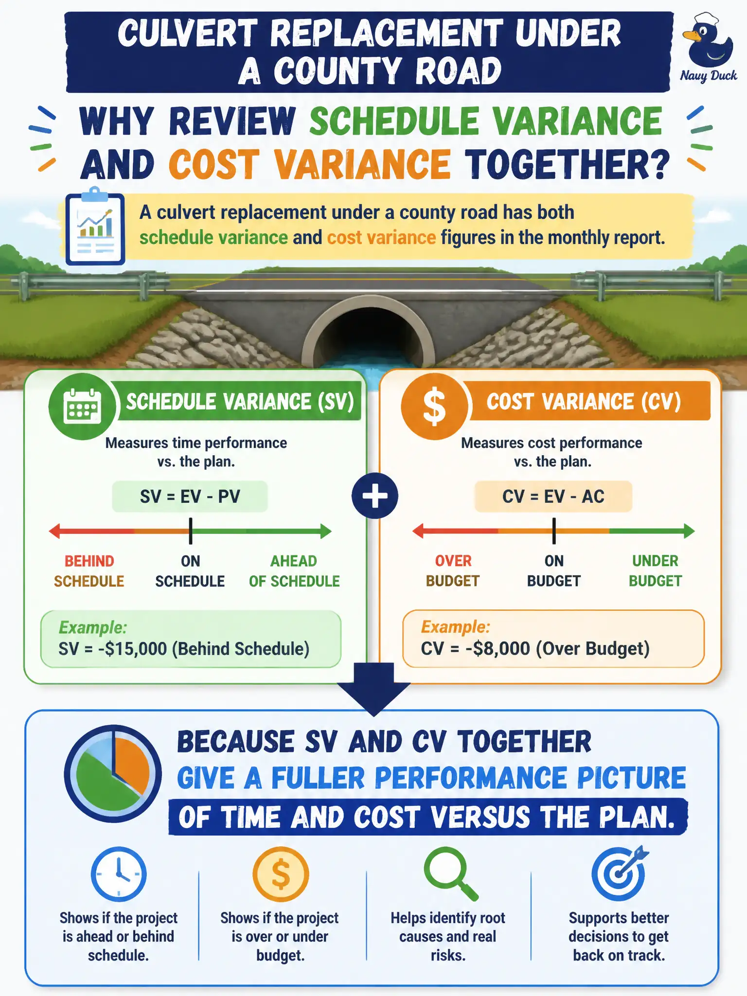 To Create an exciting colorful infographic that explains the concepts in the question: Question: A culvert replacement under a county road has both schedule variance and cost variance figures in the monthly report. Why review them together? Correct Answer: Because SV and CV together give a fuller performance picture of time and cost versus the plan. Put EVERY visible label in double quotes. No people. No A/B/C/D letters. In one of the four corners put a little "Navy Duck".