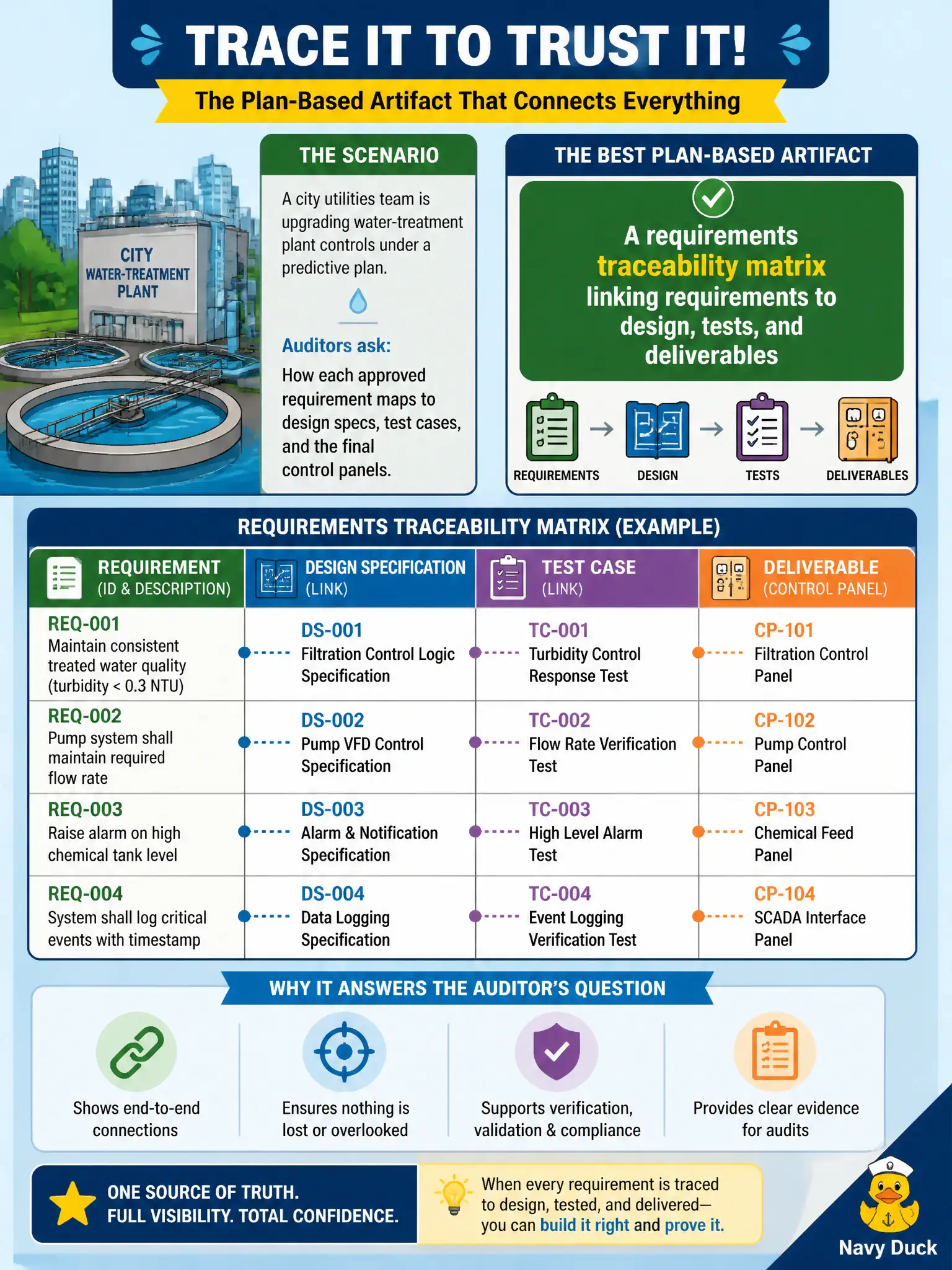 To Create an exciting colorful infographic that explains the concepts in the question: Question: A city utilities team is upgrading water-treatment plant controls under a predictive plan. Auditors ask how each approved requirement maps to design specs, test cases, and the final control panels. Which plan-based artifact best answers that question? Correct Answer: A requirements traceability matrix linking requirements to design, tests, and deliverables Put EVERY visible label in double quotes. No people. No A/B/C/D letters. In one of the four corners put a little "Navy Duck".