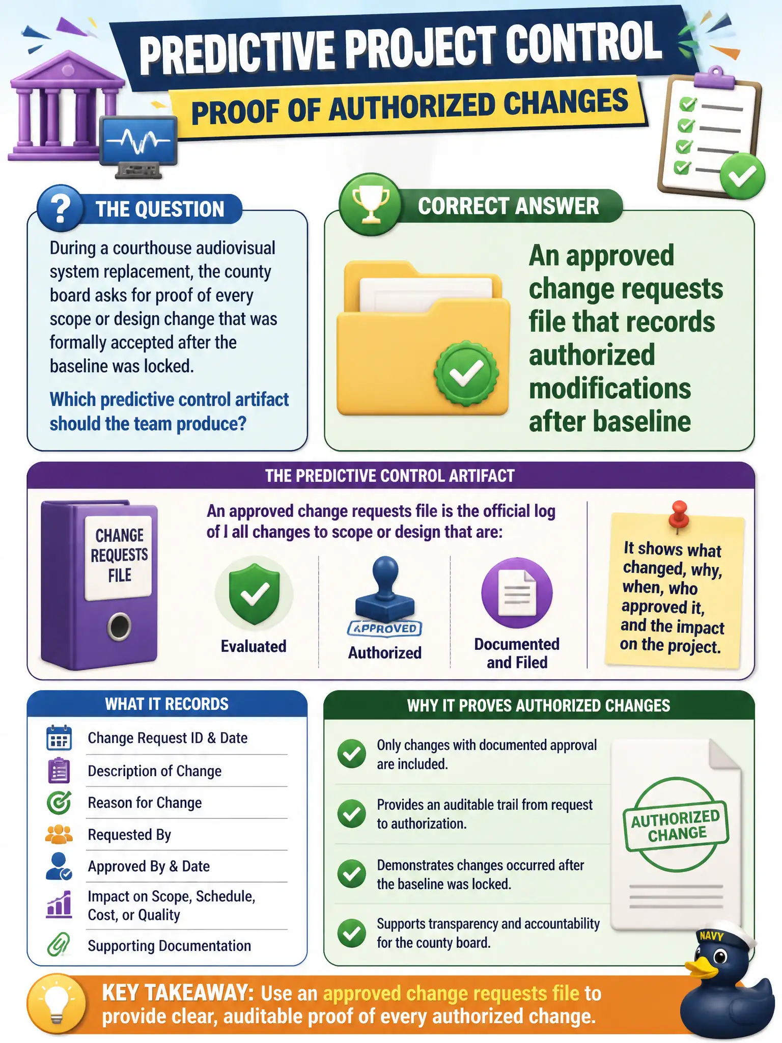 To Create an exciting colorful infographic that explains the concepts in the question: Question: During a courthouse audiovisual system replacement, the county board asks for proof of every scope or design change that was formally accepted after the baseline was locked. Which predictive control artifact should the team produce? Correct Answer: An approved change requests file that records authorized modifications after baseline Put EVERY visible label in double quotes. No people. No A/B/C/D letters. In one of the four corners put a little "Navy Duck".