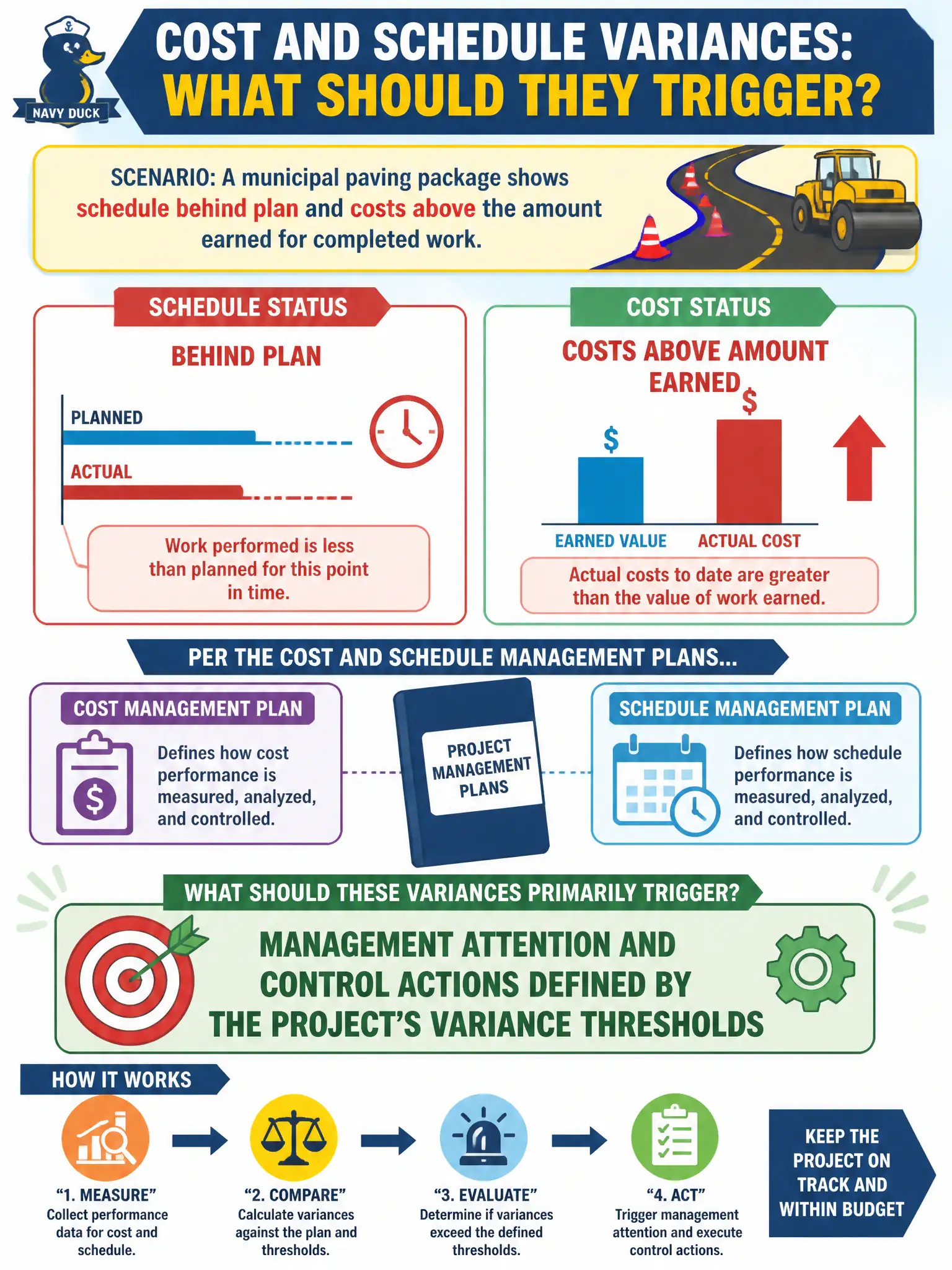 To Create an exciting colorful infographic that explains the concepts in the question: Question: A municipal paving package shows schedule behind plan and costs above the amount earned for completed work. Per the cost and schedule management plans, what should those calculated variances primarily trigger? Correct Answer: Management attention and control actions defined by the project's variance thresholds Put EVERY visible label in double quotes. No people. No A/B/C/D letters. In one of the four corners put a little "Navy Duck".