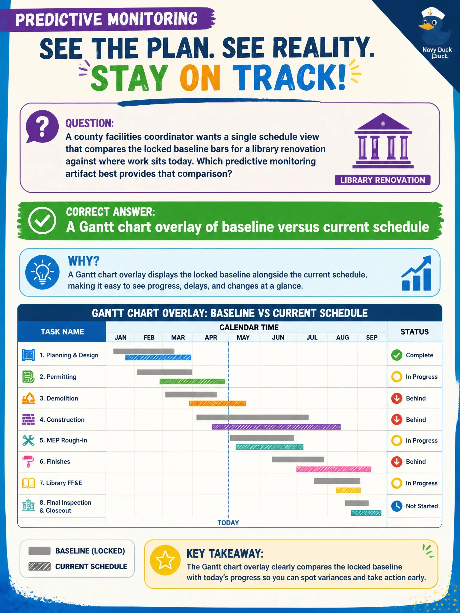 To Create an exciting colorful infographic that explains the concepts in the question: Question: A county facilities coordinator wants a single schedule view that compares the locked baseline bars for a library renovation against where work sits today. Which predictive monitoring artifact best provides that comparison? Correct Answer: A Gantt chart overlay of baseline versus current schedule Put EVERY visible label in double quotes. No people. No A/B/C/D letters. In one of the four corners put a little "Navy Duck".