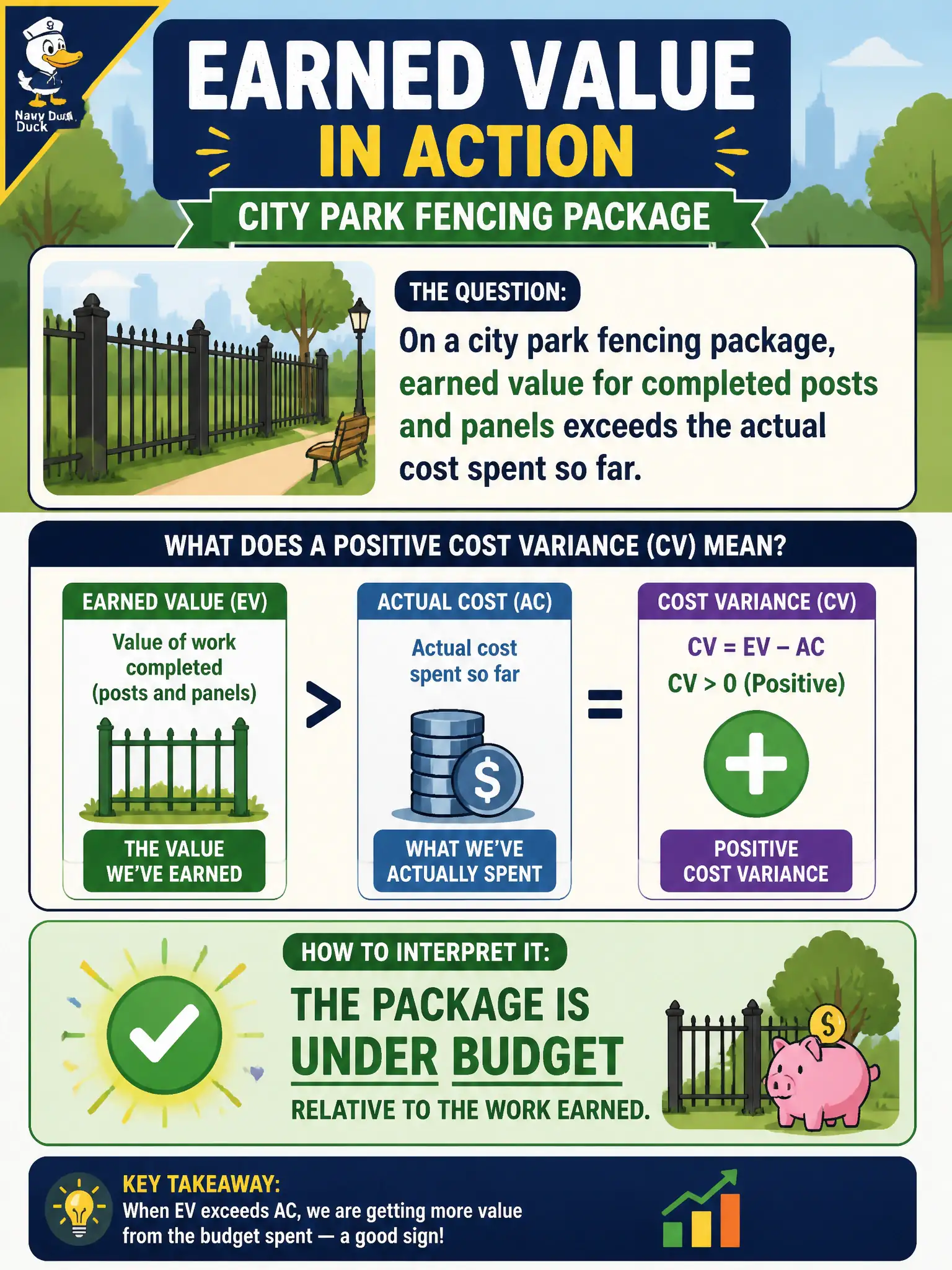 To Create an exciting colorful infographic that explains the concepts in the question: Question: On a city park fencing package, earned value for completed posts and panels exceeds the actual cost spent so far. How should the team interpret the positive cost variance (CV)? Correct Answer: The package is under budget relative to the work earned Put EVERY visible label in double quotes. No people. No A/B/C/D letters. In one of the four corners put a little "Navy Duck".