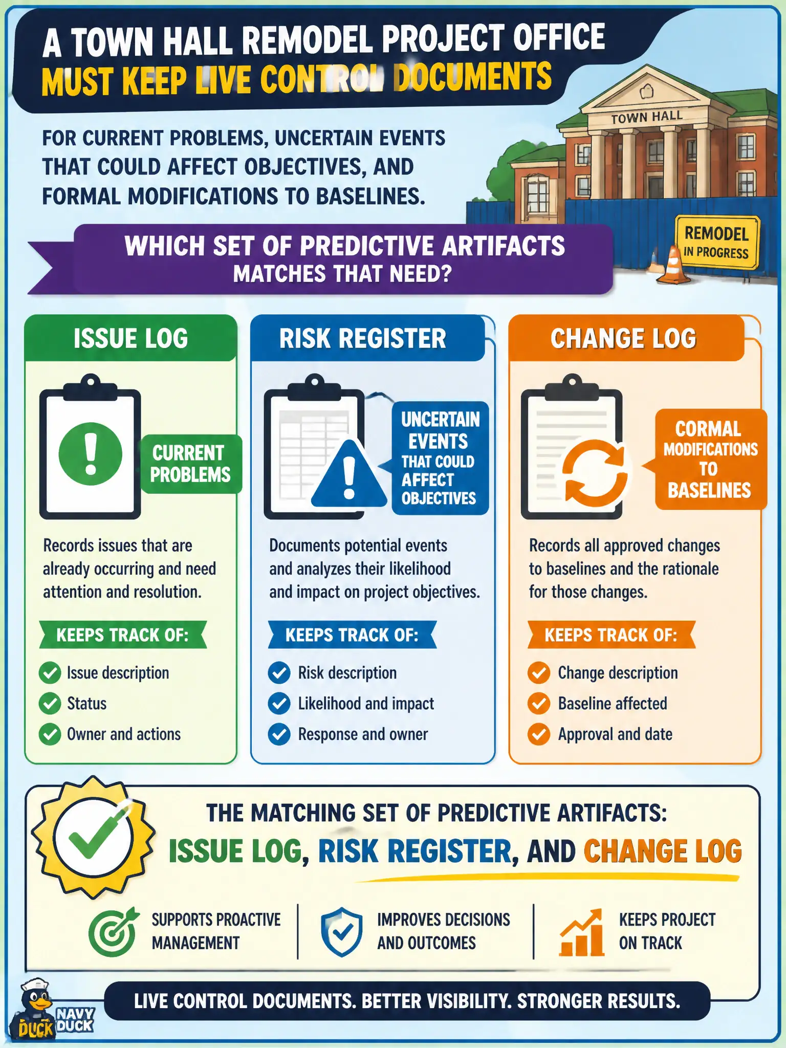 To Create an exciting colorful infographic that explains the concepts in the question: Question: A town hall remodel project office must keep live control documents for current problems, uncertain events that could affect objectives, and formal modifications to baselines. Which set of predictive artifacts matches that need? Correct Answer: Issue log, risk register, and change log Put EVERY visible label in double quotes. No people. No A/B/C/D letters. In one of the four corners put a little "Navy Duck".