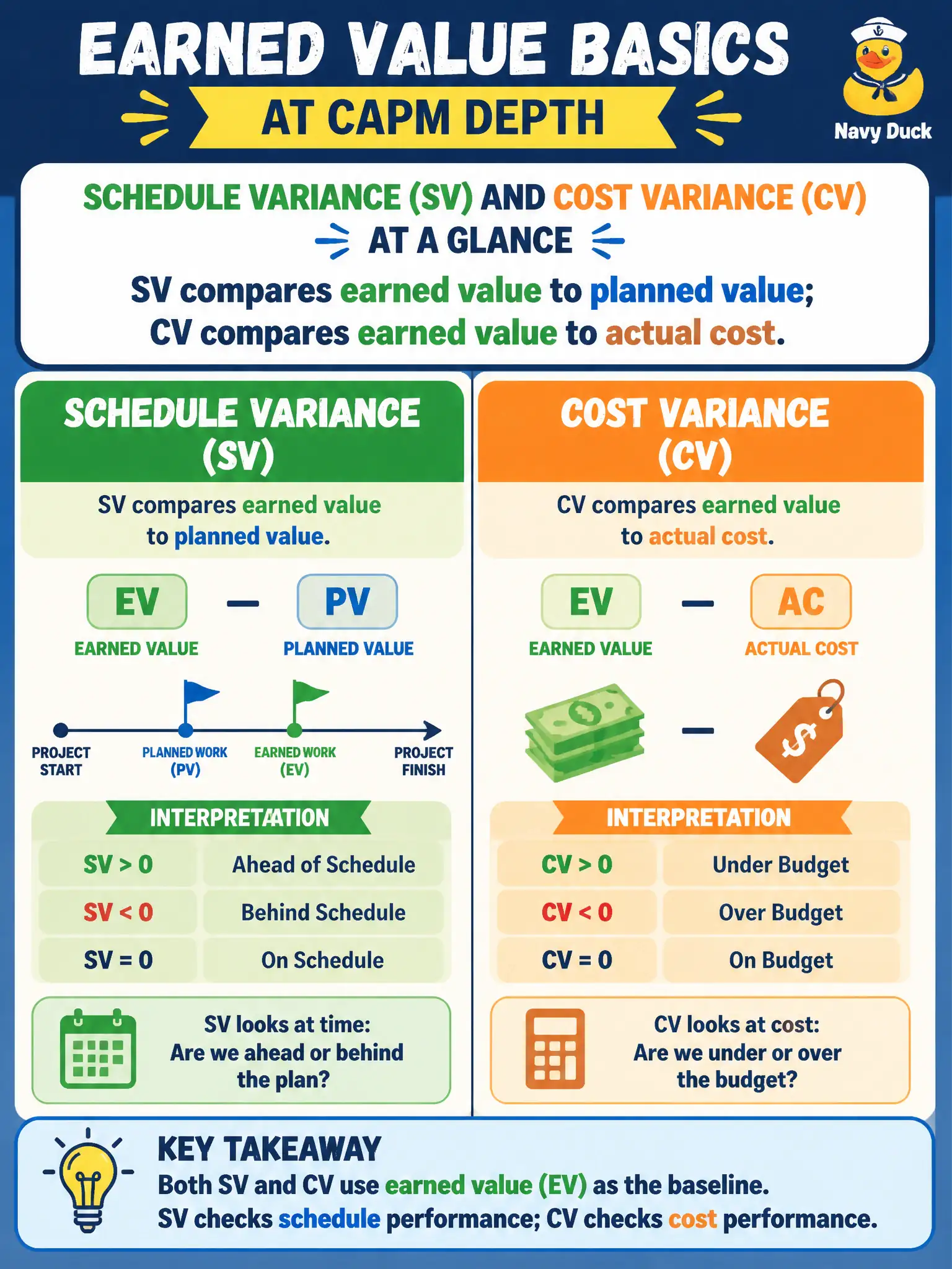 To Create an exciting colorful infographic that explains the concepts in the question: Question: A junior analyst on a municipal bridge repair is learning earned value at CAPM depth. Which statement correctly describes schedule variance (SV) and cost variance (CV) without requiring advanced forecasting formulas? Correct Answer: SV compares earned value to planned value; CV compares earned value to actual cost Put EVERY visible label in double quotes. No people. No A/B/C/D letters. In one of the four corners put a little "Navy Duck".