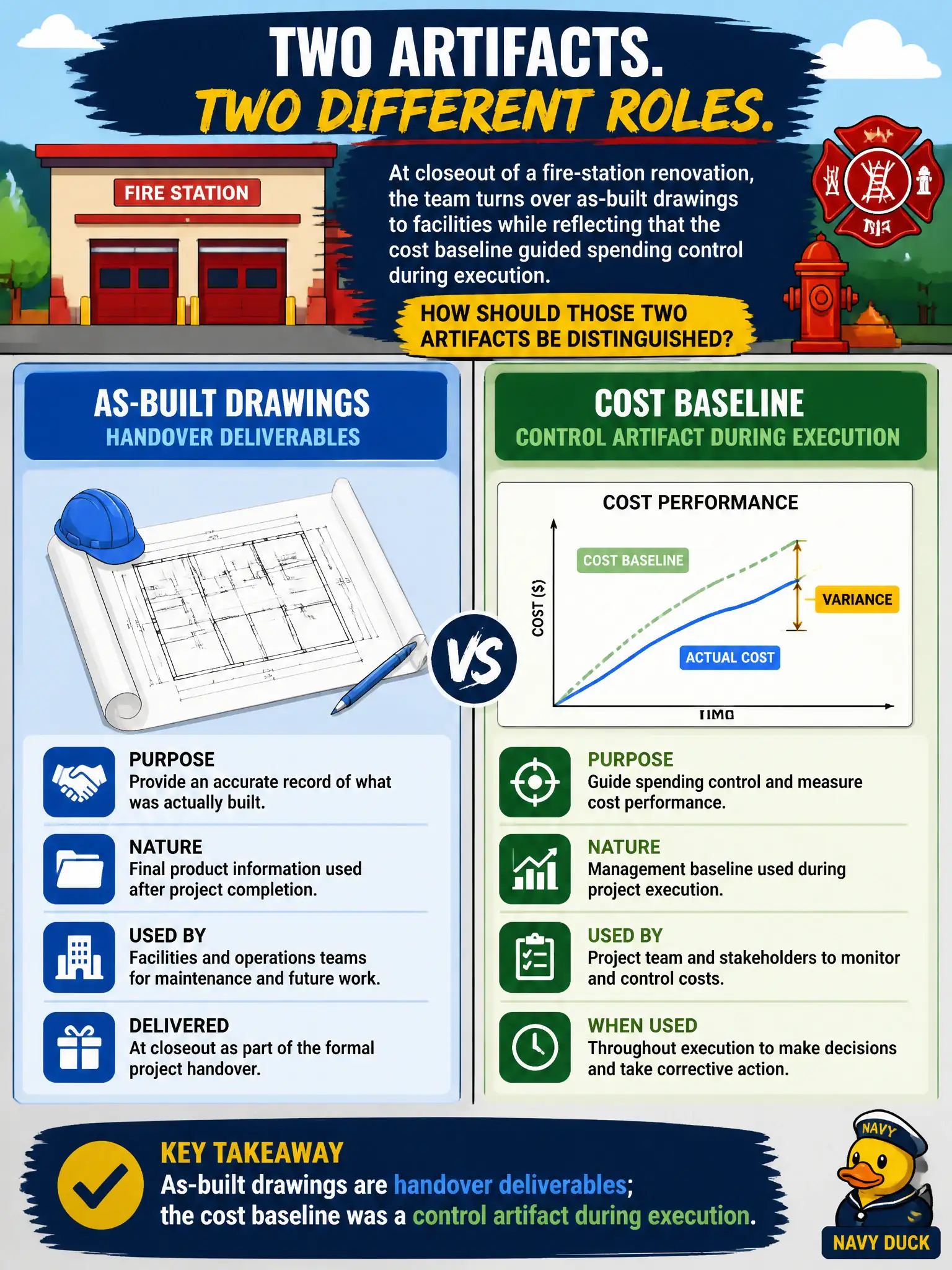 To Create an exciting colorful infographic that explains the concepts in the question: Question: At closeout of a fire-station renovation, the team turns over as-built drawings to facilities while reflecting that the cost baseline guided spending control during execution. How should those two artifacts be distinguished? Correct Answer: As-built drawings are handover deliverables; the cost baseline was a control artifact during execution Put EVERY visible label in double quotes. No people. No A/B/C/D letters. In one of the four corners put a little "Navy Duck".