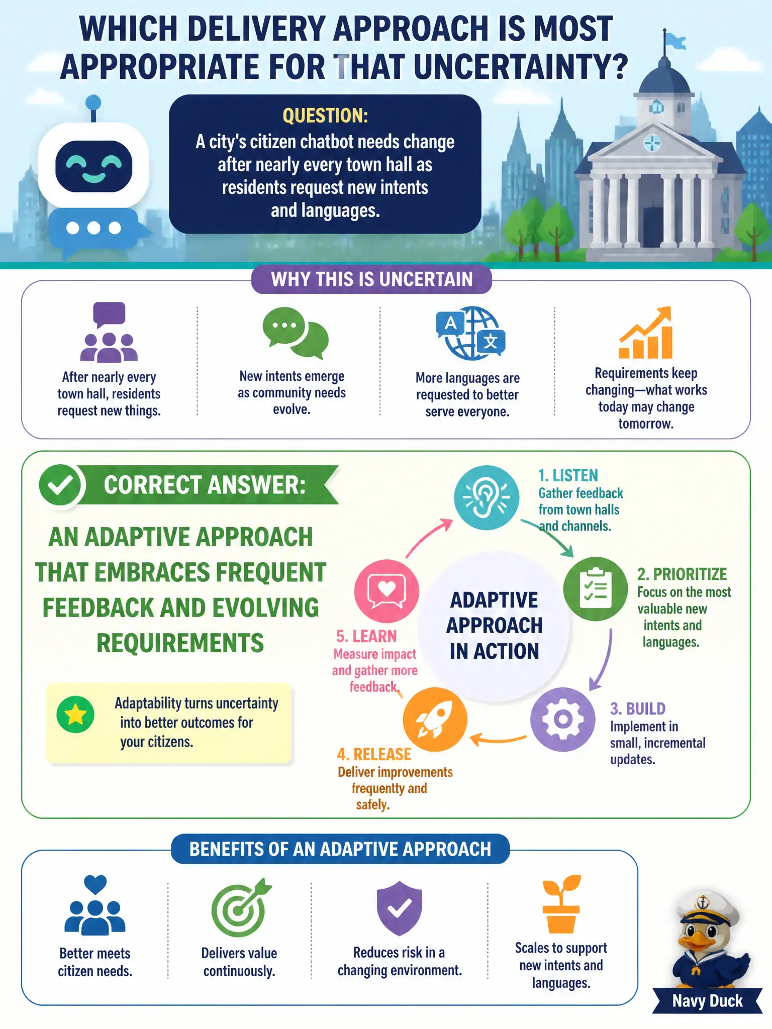 To Create an exciting colorful infographic that explains the concepts in the question: Question: A city's citizen chatbot needs change after nearly every town hall as residents request new intents and languages. Which delivery approach is most appropriate for that uncertainty? Correct Answer: An adaptive approach that embraces frequent feedback and evolving requirements Put EVERY visible label in double quotes. No people. No A/B/C/D letters. In one of the four corners put a little "Navy Duck".