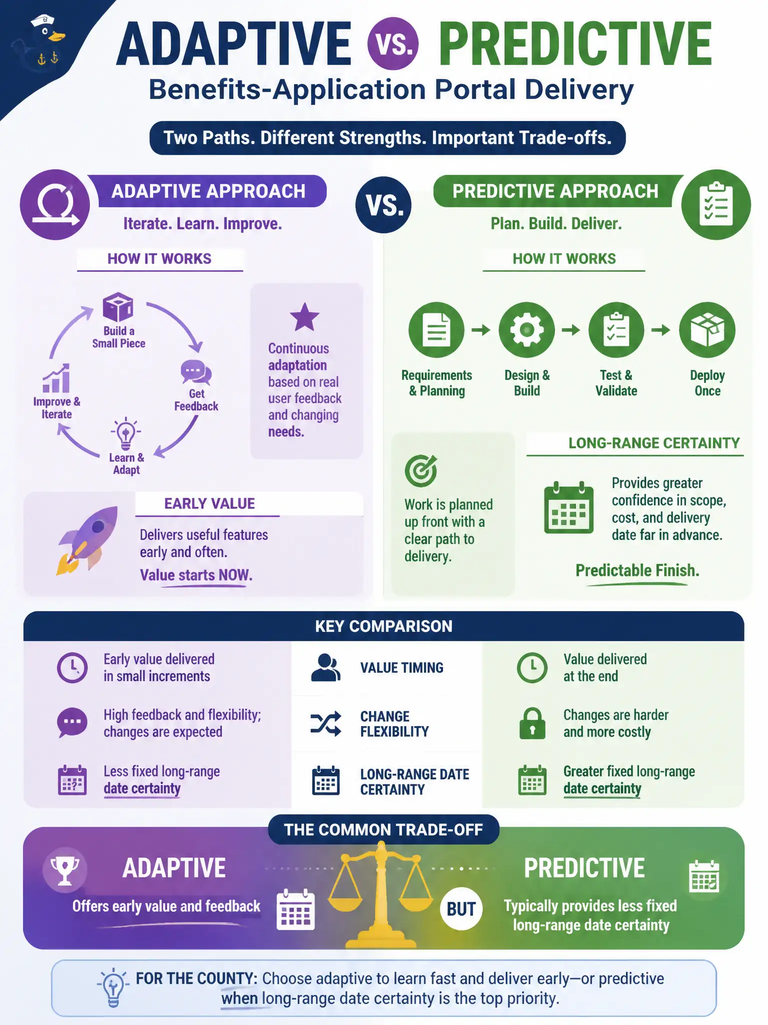 To Create an exciting colorful infographic that explains the concepts in the question: Question: A county digital services lead compares adaptive and predictive delivery for a benefits-application portal. Which statement best captures a common trade-off of the adaptive approach? Correct Answer: Adaptive offers early value and feedback but typically provides less fixed long-range date certainty than a predictive build Put EVERY visible label in double quotes. No people. No A/B/C/D letters. In one of the four corners put a little "Navy Duck".