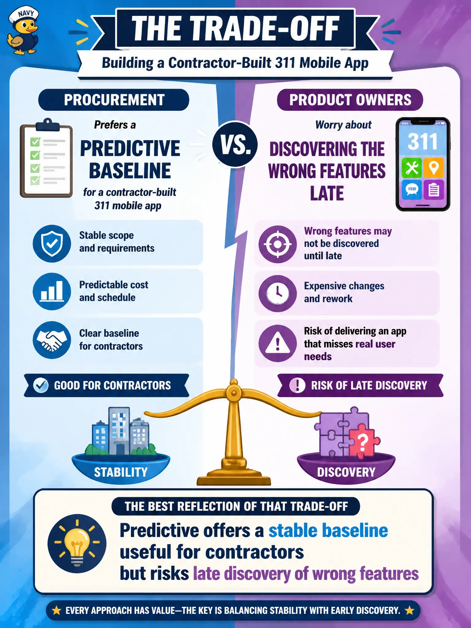 To Create an exciting colorful infographic that explains the concepts in the question: Question: Procurement prefers a predictive baseline for a contractor-built 311 mobile app, while product owners worry about discovering the wrong features late. Which statement best reflects that trade-off? Correct Answer: Predictive offers a stable baseline useful for contractors but risks late discovery of wrong features Put EVERY visible label in double quotes. No people. No A/B/C/D letters. In one of the four corners put a little "Navy Duck".