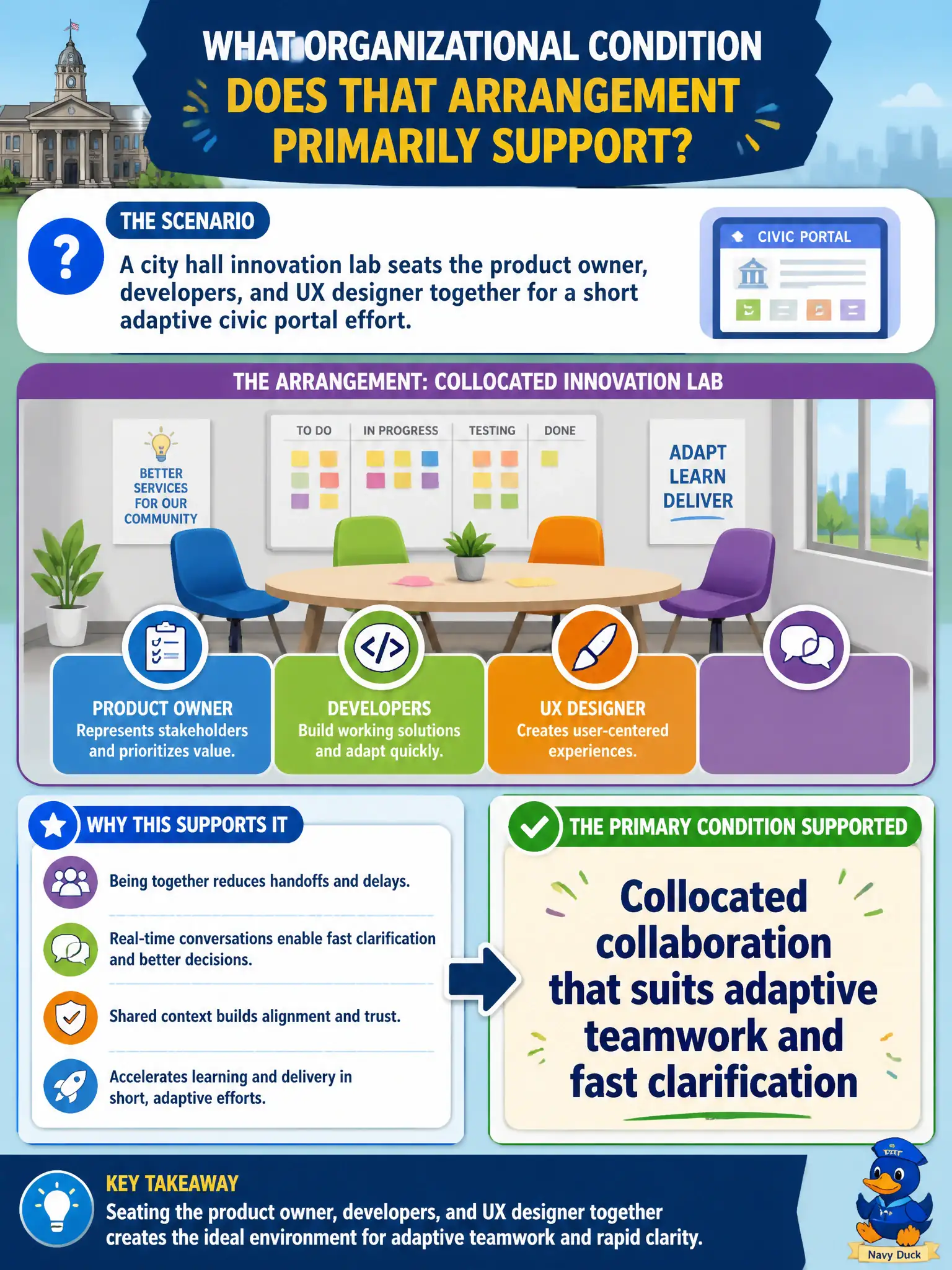 To Create an exciting colorful infographic that explains the concepts in the question: Question: A city hall innovation lab seats the product owner, developers, and UX designer together for a short adaptive civic portal effort. What organizational condition does that arrangement primarily support? Correct Answer: Colocated collaboration that suits adaptive teamwork and fast clarification Put EVERY visible label in double quotes. No people. No A/B/C/D letters. In one of the four corners put a little "Navy Duck".
