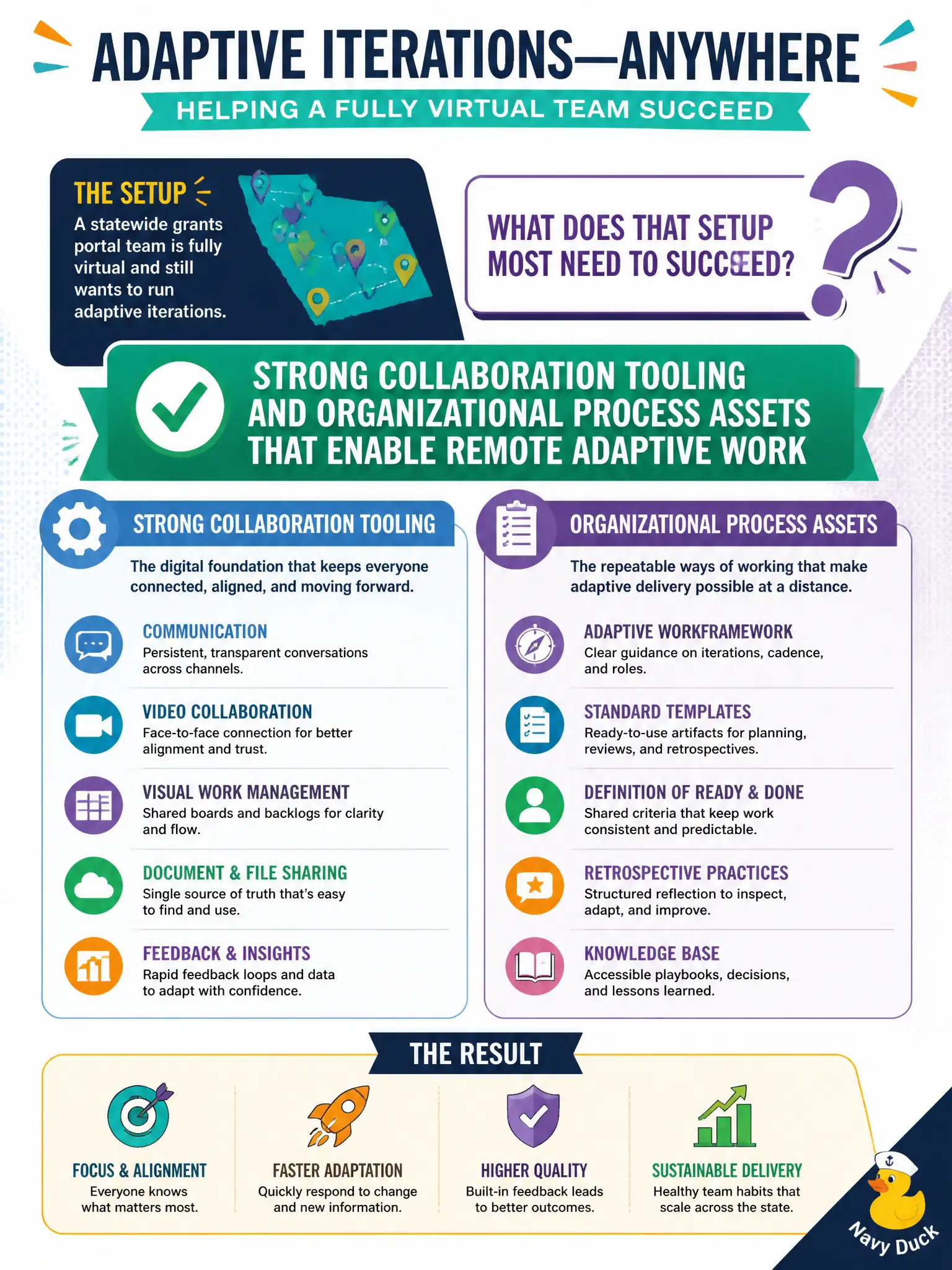 To Create an exciting colorful infographic that explains the concepts in the question: Question: A statewide grants portal team is fully virtual and still wants to run adaptive iterations. What does that setup most need to succeed? Correct Answer: Strong collaboration tooling and organizational process assets that enable remote adaptive work Put EVERY visible label in double quotes. No people. No A/B/C/D letters. In one of the four corners put a little "Navy Duck".