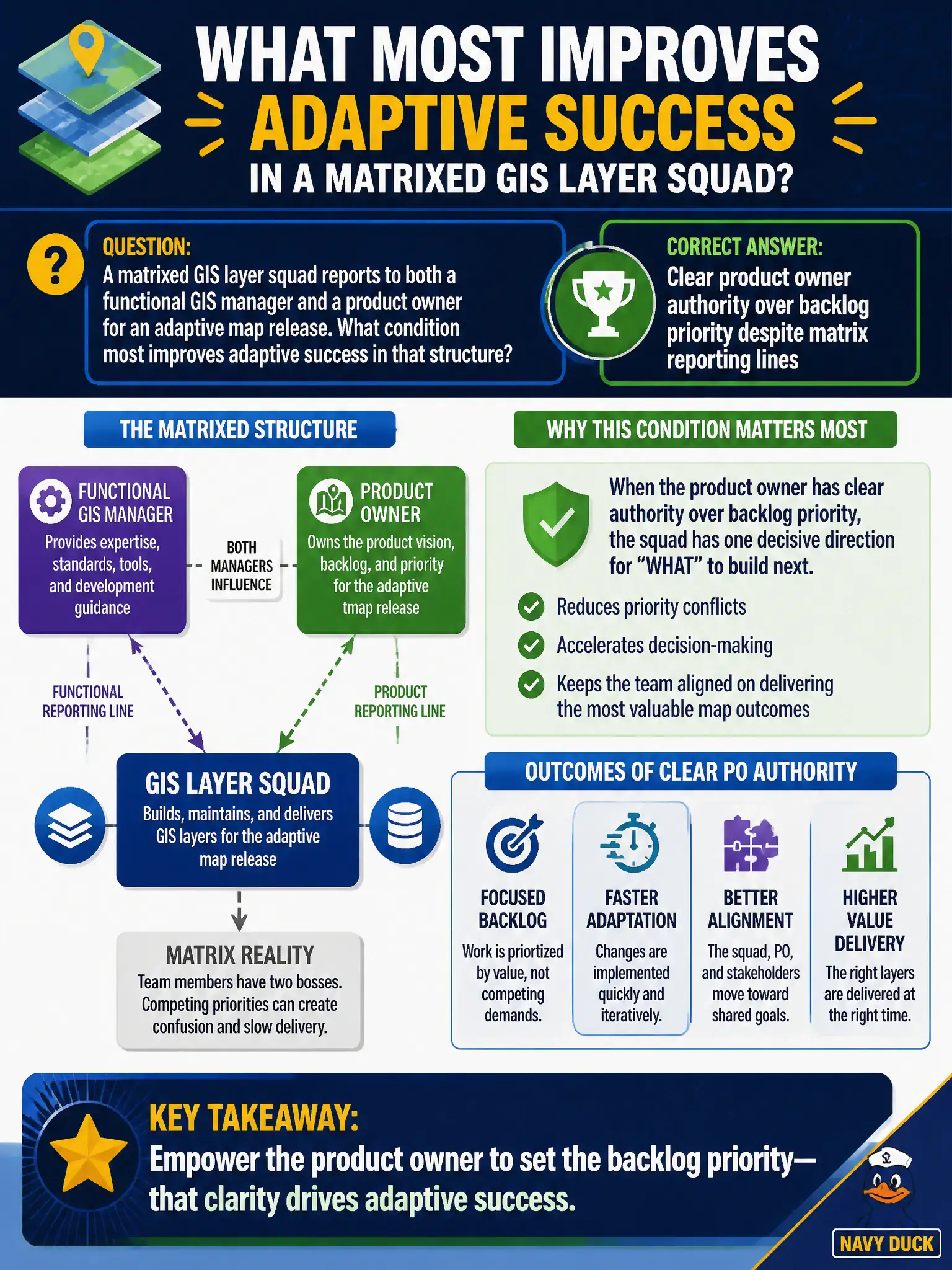 To Create an exciting colorful infographic that explains the concepts in the question: Question: A matrixed GIS layer squad reports to both a functional GIS manager and a product owner for an adaptive map release. What condition most improves adaptive success in that structure? Correct Answer: Clear product owner authority over backlog priority despite matrix reporting lines Put EVERY visible label in double quotes. No people. No A/B/C/D letters. In one of the four corners put a little "Navy Duck".