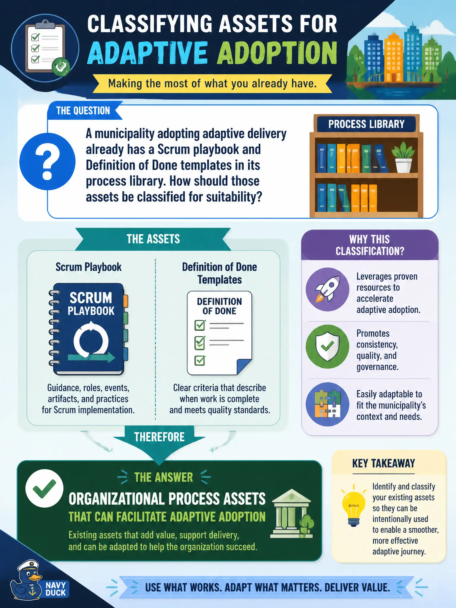 To Create an exciting colorful infographic that explains the concepts in the question: Question: A municipality adopting adaptive delivery already has a Scrum playbook and Definition of Done templates in its process library. How should those assets be classified for suitability? Correct Answer: Organizational process assets that can facilitate adaptive adoption Put EVERY visible label in double quotes. No people. No A/B/C/D letters. In one of the four corners put a little "Navy Duck".