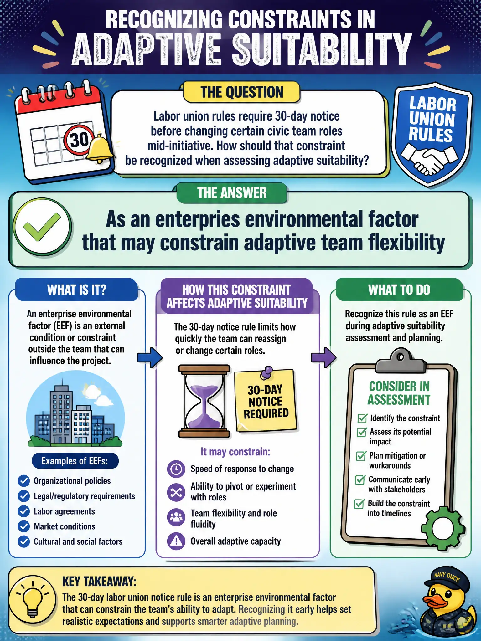 To Create an exciting colorful infographic that explains the concepts in the question: Question: Labor union rules require 30-day notice before changing certain civic team roles mid-initiative. How should that constraint be recognized when assessing adaptive suitability? Correct Answer: As an enterprise environmental factor that may constrain adaptive team flexibility Put EVERY visible label in double quotes. No people. No A/B/C/D letters. In one of the four corners put a little "Navy Duck".