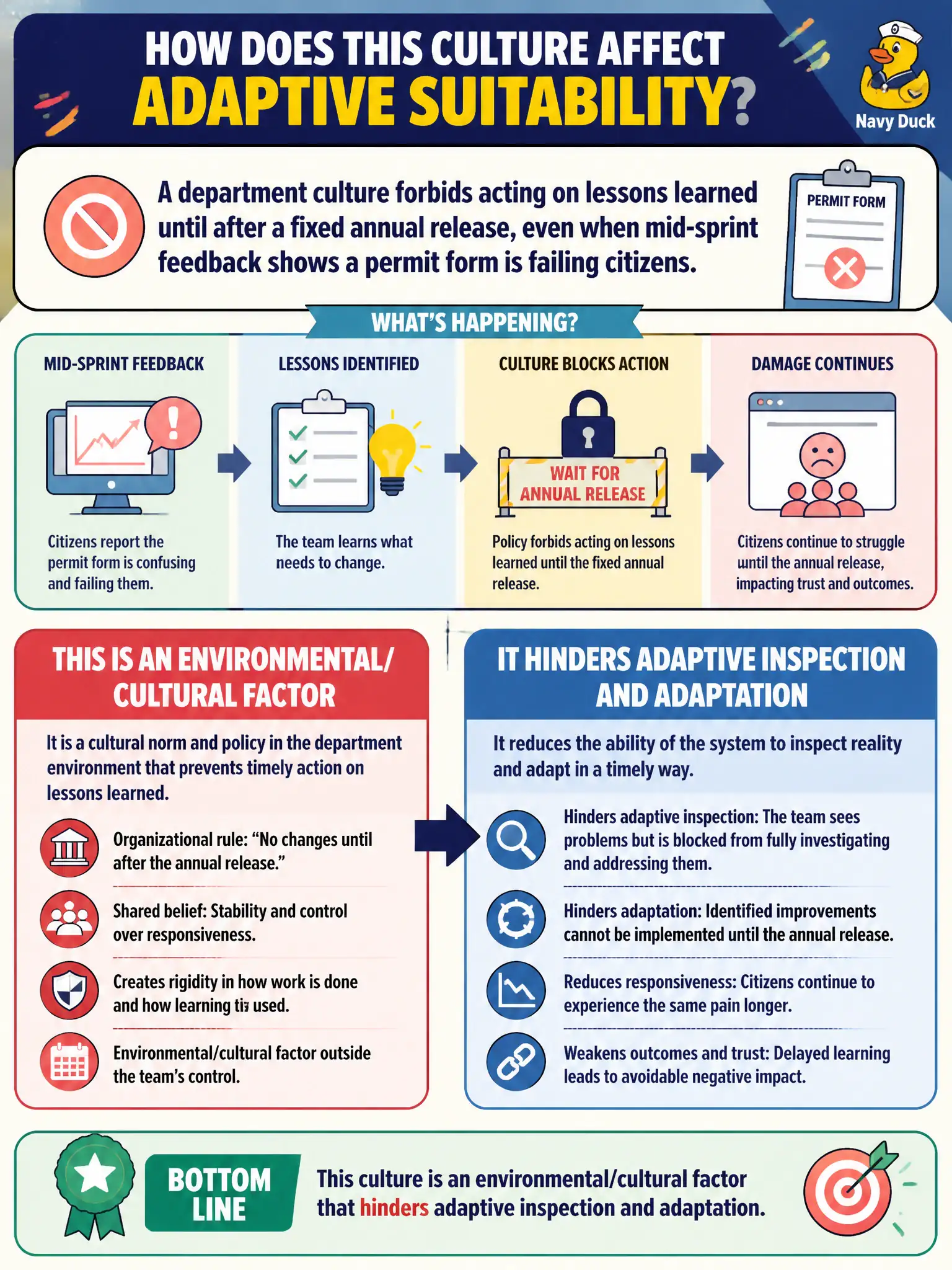To Create an exciting colorful infographic that explains the concepts in the question: Question: A department culture forbids acting on lessons learned until after a fixed annual release, even when mid-sprint feedback shows a permit form is failing citizens. How does that culture affect adaptive suitability? Correct Answer: It is an environmental/cultural factor that hinders adaptive inspection and adaptation Put EVERY visible label in double quotes. No people. No A/B/C/D letters. In one of the four corners put a little "Navy Duck".