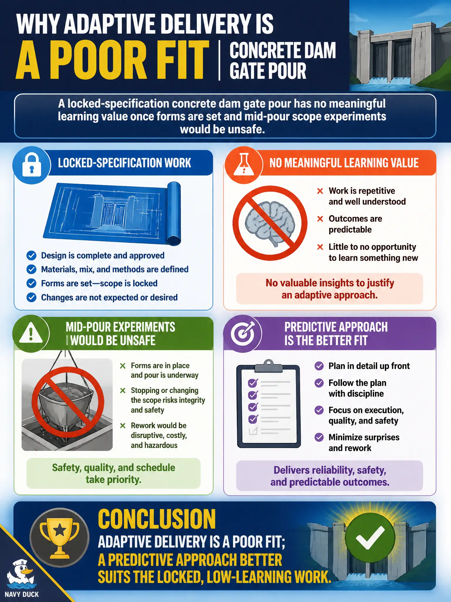 To Create an exciting colorful infographic that explains the concepts in the question: Question: A locked-specification concrete dam gate pour has no meaningful learning value once forms are set and mid-pour scope experiments would be unsafe. Which conclusion about approach suitability is most appropriate? Correct Answer: Adaptive delivery is a poor fit; a predictive approach better suits the locked, low-learning work Put EVERY visible label in double quotes. No people. No A/B/C/D letters. In one of the four corners put a little "Navy Duck".
