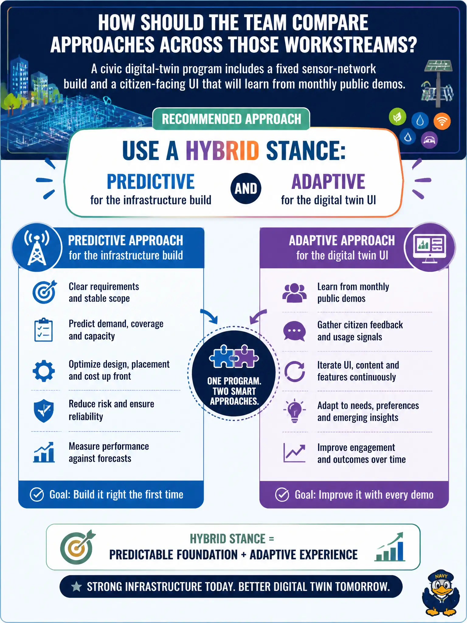 To Create an exciting colorful infographic that explains the concepts in the question: Question: A civic digital-twin program includes a fixed sensor-network build and a citizen-facing UI that will learn from monthly public demos. How should the team compare approaches across those workstreams? Correct Answer: Use a hybrid stance: predictive for the infrastructure build and adaptive for the digital twin UI Put EVERY visible label in double quotes. No people. No A/B/C/D letters. In one of the four corners put a little "Navy Duck".