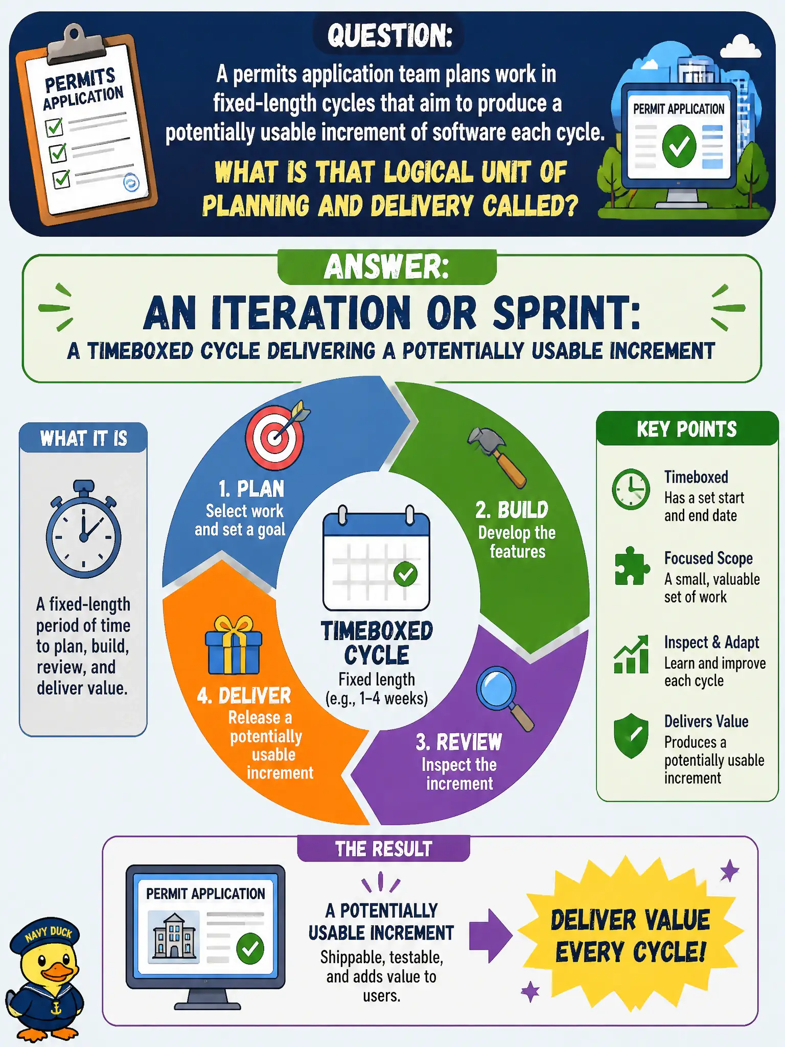 To Create an exciting colorful infographic that explains the concepts in the question: Question: A permits application team plans work in fixed-length cycles that aim to produce a potentially usable increment of software each cycle. What is that logical unit of planning and delivery called? Correct Answer: An iteration or sprint: a timeboxed cycle delivering a potentially usable increment Put EVERY visible label in double quotes. No people. No A/B/C/D letters. In one of the four corners put a little "Navy Duck".