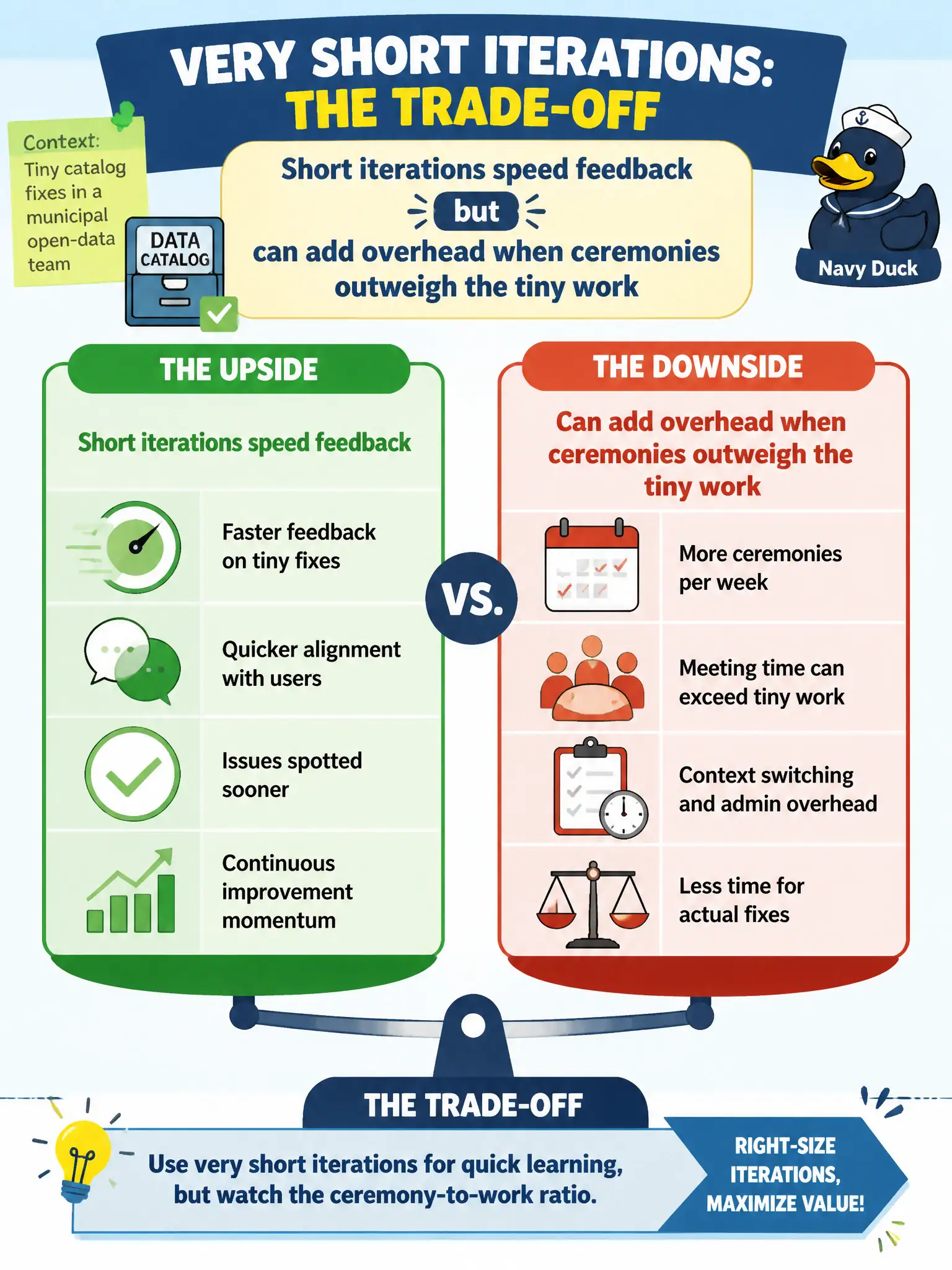 To Create an exciting colorful infographic that explains the concepts in the question: Question: A municipal open-data team debates one-week versus longer iterations for tiny catalog fixes. Which statement best captures a trade-off of very short iterations? Correct Answer: Short iterations speed feedback but can add overhead when ceremonies outweigh the tiny work Put EVERY visible label in double quotes. No people. No A/B/C/D letters. In one of the four corners put a little "Navy Duck".