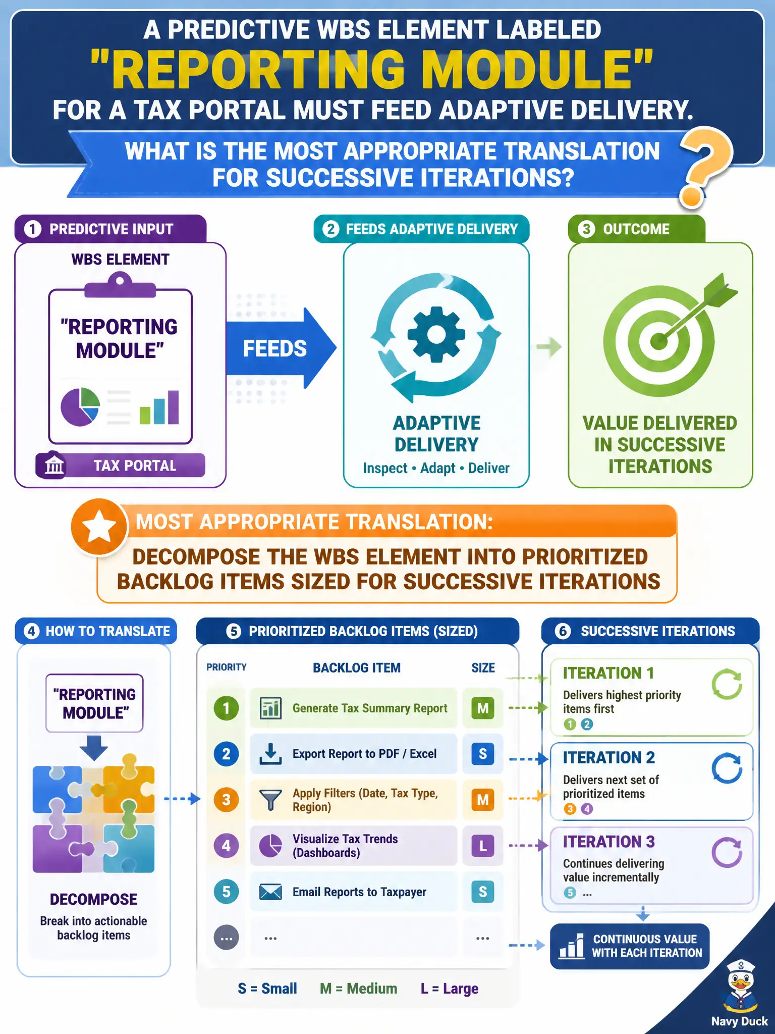 To Create an exciting colorful infographic that explains the concepts in the question: Question: A predictive WBS element labeled "Reporting module" for a tax portal must feed adaptive delivery. What is the most appropriate translation for successive iterations? Correct Answer: Decompose the WBS element into prioritized backlog items sized for successive iterations Put EVERY visible label in double quotes. No people. No A/B/C/D letters. In one of the four corners put a little "Navy Duck".