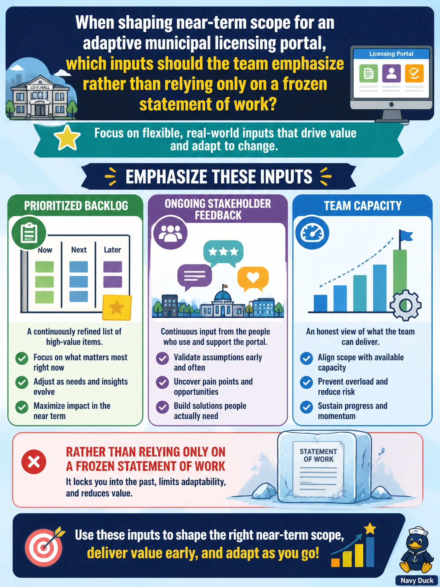 To Create an exciting colorful infographic that explains the concepts in the question: Question: When shaping near-term scope for an adaptive municipal licensing portal, which inputs should the team emphasize rather than relying only on a frozen statement of work? Correct Answer: A prioritized backlog, ongoing stakeholder feedback, and team capacity Put EVERY visible label in double quotes. No people. No A/B/C/D letters. In one of the four corners put a little "Navy Duck".