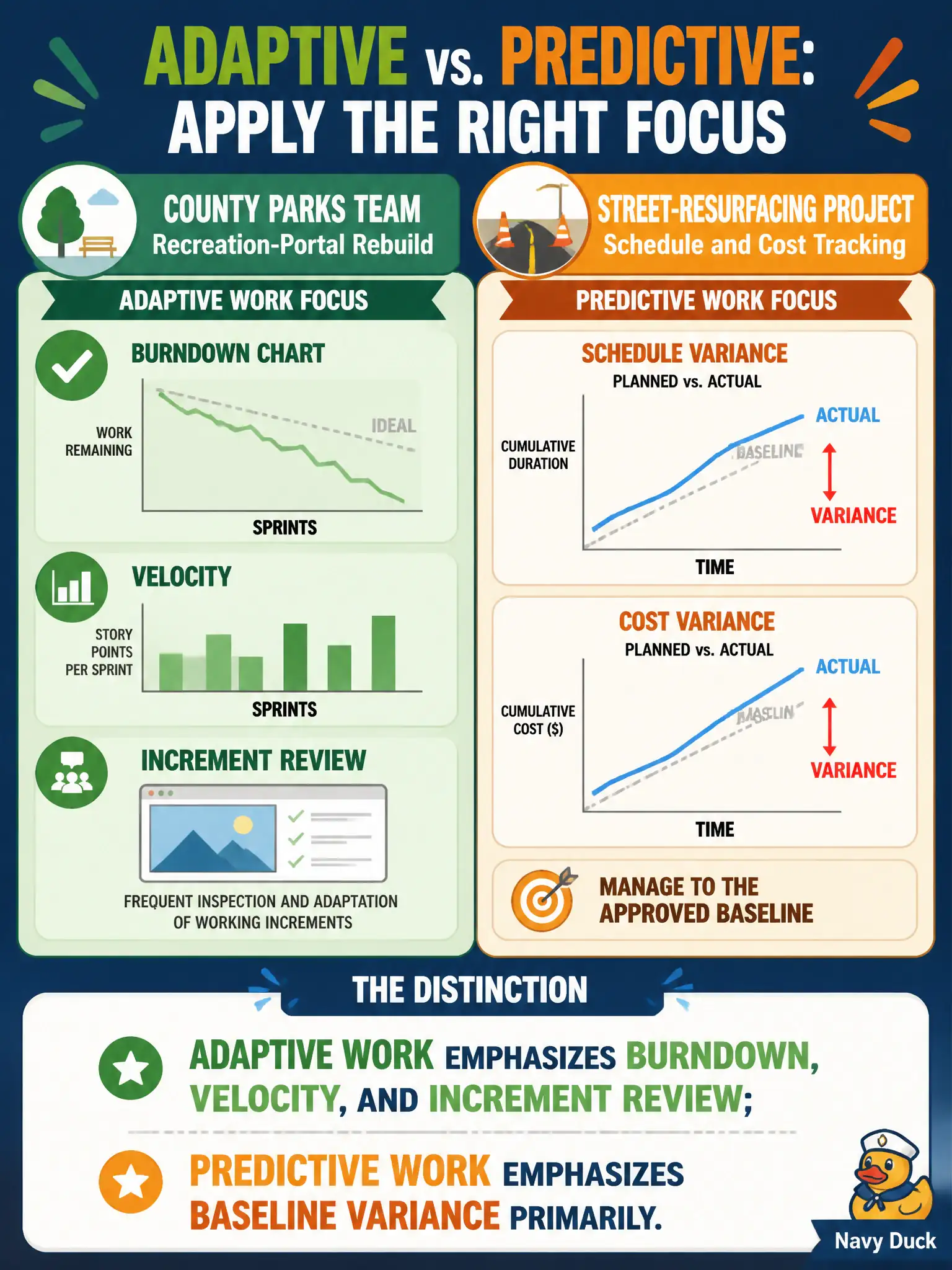 To Create an exciting colorful infographic that explains the concepts in the question: Question: A county parks team tracks a recreation-portal rebuild with burndown charts, velocity, and increment reviews, while a parallel street-resurfacing project tracks schedule and cost variance against a fixed baseline. What distinction should the associate apply? Correct Answer: Adaptive work emphasizes burndown, velocity, and increment review; predictive work emphasizes baseline variance primarily. Put EVERY visible label in double quotes. No people. No A/B/C/D letters. In one of the four corners put a little "Navy Duck".