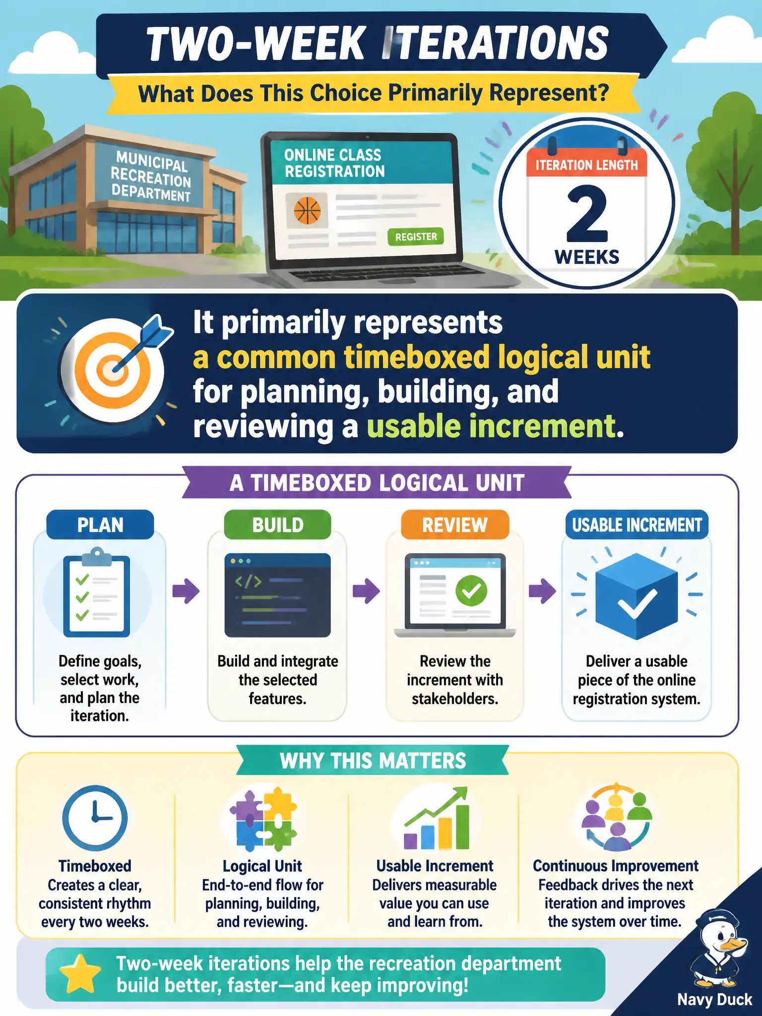 To Create an exciting colorful infographic that explains the concepts in the question: Question: A municipal recreation department rebuilds online class registration and chooses two-week iterations as its delivery cadence. What does that choice primarily represent? Correct Answer: A common timeboxed logical unit for planning, building, and reviewing a usable increment. Put EVERY visible label in double quotes. No people. No A/B/C/D letters. In one of the four corners put a little "Navy Duck".