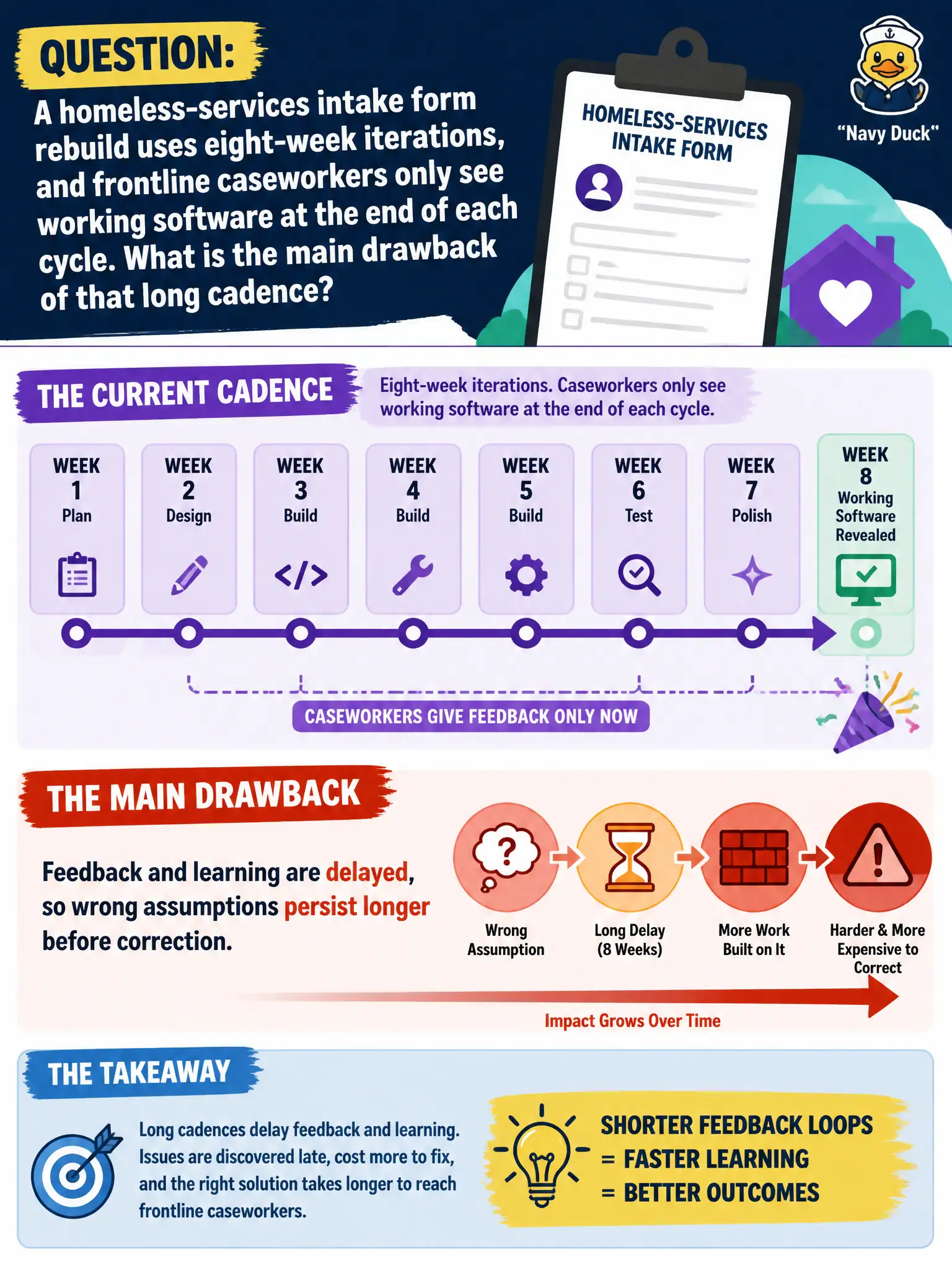 To Create an exciting colorful infographic that explains the concepts in the question: Question: A homeless-services intake form rebuild uses eight-week iterations, and frontline caseworkers only see working software at the end of each cycle. What is the main drawback of that long cadence? Correct Answer: Feedback and learning are delayed, so wrong assumptions persist longer before correction. Put EVERY visible label in double quotes. No people. No A/B/C/D letters. In one of the four corners put a little "Navy Duck".