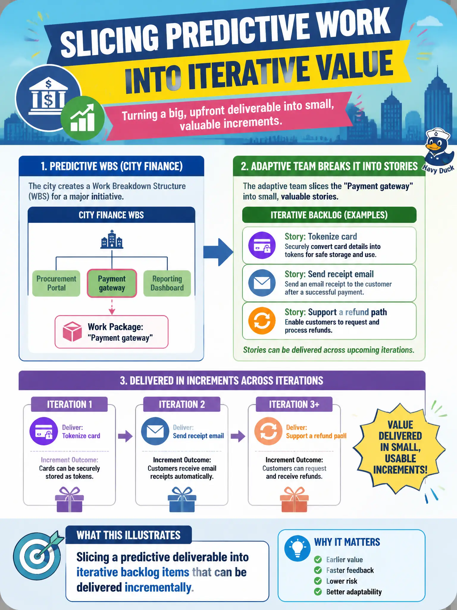 To Create an exciting colorful infographic that explains the concepts in the question: Question: A city finance WBS includes a work package labeled "Payment gateway." The adaptive team breaks it into stories such as tokenize card, send receipt email, and support a refund path across upcoming iterations. What practice does that illustrate? Correct Answer: Slicing a predictive deliverable into iterative backlog items that can be delivered incrementally. Put EVERY visible label in double quotes. No people. No A/B/C/D letters. In one of the four corners put a little "Navy Duck".